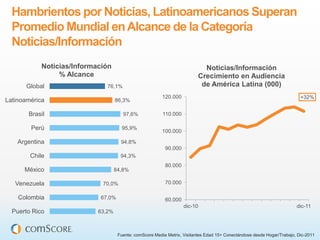 Hambrientos por Noticias, Latinoamericanos Superan
  Promedio Mundial en Alcance de la Categoría
  Noticias/Información
            Noticias/Información                                             Noticias/Información
                 % Alcance                                                 Crecimiento en Audiencia
       Global                  76,1%                                        de América Latina (000)
                                                          120.000                                                          +32%
Latinoamérica                       86,3%

       Brasil                          97,6%              110.000

        Perú                           95,9%
                                                          100.000

    Argentina                         94,8%
                                                           90.000
        Chile                         94,3%
                                                           80.000
      México                        84,8%

   Venezuela                 70,0%                         70.000

    Colombia                67,0%                          60.000
                                                                    dic-10                                               dic-11
  Puerto Rico               63,2%



                                     Fuente: comScore Media Metrix, Visitantes Edad 15+ Conectándose desde Hogar/Trabajo, Dic-2011
 