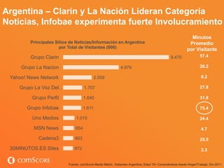 Argentina – Clarín y La Nación Lideran Categoría
Noticias, Infobae experimenta fuerte Involucramiento
                                                                                                            Minutos
        Principales Sitios de Noticias/Información en Argentina                                            Promedio
                      por Total de Visitantes (000)
                                                                                                          por Visitante
         Grupo Clarin                                                                          9.470               57.4

     Grupo La Nacion                                         4.979                                                 26.2

 Yahoo! News Network                      2.559                                                                     8.2

    Grupo La Voz Del…               1.707                                                                          27.8

         Grupo Perfil               1.640                                                                          31.8

       Grupo Infobae                1.611                                                                          75.4

         Uno Medios            1.010                                                                               24.4

          MSN News            954                                                                                   4.7

            Cadena3           903                                                                                  25.5

 20MINUTOS.ES Sites           872                                                                                   2.3


                          Fuente: comScore Media Metrix, Visitantes Argentina, Edad 15+ Conectándose desde Hogar/Trabajo, Dic-2011
 