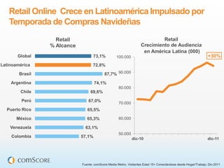 Retail Online Crece en Latinoamérica Impulsado por
   Temporada de Compras Navideñas
                   Retail                                                    Retail
                 % Alcance                                          Crecimiento de Audiencia
                                                                     en América Latina (000)
       Global                       73,1%           100.000                                                      +30%
Latinoamérica                       72,8%

        Brasil                             87,7% 90.000

    Argentina                        74,1%
                                                     80.000
        Chile                     69,6%

         Perú                    67,0%
                                                     70.000
  Puerto Rico                   65,5%

       México                   65,3%                60.000

    Venezuela                  63,1%
                                                     50.000
    Colombia                 57,1%                            dic-10                                             dic-11




                             Fuente: comScore Media Metrix, Visitantes Edad 15+ Conectándose desde Hogar/Trabajo, Dic-2011
 
