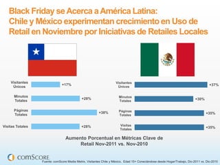 Black Friday se Acerca a América Latina:
   Chile y México experimentan crecimiento en Uso de
   Retail en Noviembre por Iniciativas de Retailes Locales




    Visitantes                                                       Visitantes
                               +17%                                                                                                   +37%
     Únicos                                                           Únicos

      Minutos                                                          Minutos
                                             +28%                                                                           +30%
      Totales                                                          Totales

      Páginas                                                          Páginas
                                                         +38%                                                                      +35%
      Totales                                                          Totales


Visitas Totales                              +28%                       Visitas
                                                                        Totales
                                                                                                                                   +35%


                                  Aumento Porcentual en Métricas Clave de
                                       Retail Nov-2011 vs. Nov-2010


                  Fuente: comScore Media Metrix, Visitantes Chile y México, Edad 15+ Conectándose desde Hogar/Trabajo, Dic-2011 vs. Dic-2010
 