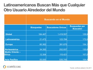 Latinoamericanos Buscan Más que Cualquier
Otro Usuario Alrededor del Mundo

                              Buscando en el Mundo

                                                       Busquedas por
                  Búsquedas       Buscadores Únicos
                                                         Buscador

 Global                 184.467            1.419.557                      129,9

 Latinoamérica           21.472              123.784                      173,5

 Europa                  60.362              391.670                      154,1

Norteamérica             34.350              252.937                      135,8
Medio Oriente –
África                   12.354              115.421                      107,0

Asia Pacífico            55.930              535.745                      104,4


                                                       Fuente: comScore qSearch, Dic-2011
 