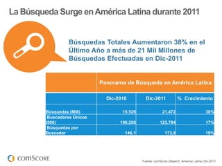 La Búsqueda Surge en América Latina durante 2011


                  Búsquedas Totales Aumentaron 38% en el
                  Último Año a más de 21 Mil Millones de
                  Búsquedas Efectuadas en Dic-2011


                              Panorama de Búsqueda en América Latina

                                Dic-2010         Dic-2011             % Crecimiento

         Búsquedas (MM)               15.526                21.472                        38%
          Buscadores Únicos
         (000)                       106.250              123.784                         17%
          Búsquedas por
         Buscador                      146,1                  173,5                       19%




                                               Fuente: comScore qSearch, America Latina, Dic-2011
 