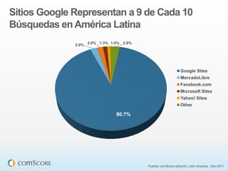 Sitios Google Representan a 9 de Cada 10
Búsquedas en América Latina
              2.0% 2.0% 1.3% 1.0% 2.9%




                                                             Google Sites
                                                             MercadoLibre
                                                             Facebook.com
                                                             Microsoft Sites
                                                             Yahoo! Sites
                                                             Other

                               90.7%




                                         Fuente: comScore qSearch, Latin America, Dec-2011
 
