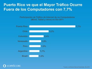 Puerto Rico ve que el Mayor Tráfico Ocurre
Fuera de los Computadores con 7,7%
         Participación de Tráfico de Internet de no Computadores
                     (Móvil, Tablet y otros) en Dic-2011


      Puerto Rico                                                       7,7%

            Chile                         3,2%

        Colombia                   2,4%

       Venezuela               1,9%

            Peru              1,9%

       Argentina             1,7%

           Brazil           1,5%




                                                    Fuente: comScore Device Essentials, Dic-2011
 