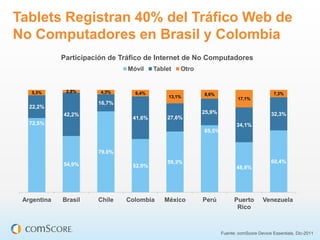 Tablets Registran 40% del Tráfico Web de
No Computadores en Brasil y Colombia
             Participación de Tráfico de Internet de No Computadores
                                Móvil    Tablet   Otro


   5,3%       2,8%      4,3%      6,4%                   8,6%                             7,3%
                                              13,1%                      17,1%
                       16,7%
   22,2%
             42,2%                                       25,9%                          32,3%
                                 41,6%       27,6%
   72,5%                                                                34,1%
                                                         65,5%


                       79.0%
                                             59,3%                                      60,4%
             54,9%               52,0%                                  48,8%




 Argentina   Brasil    Chile   Colombia     México       Perú          Puerto       Venezuela
                                                                        Rico



                                                                 Fuente: comScore Device Essentials, Dic-2011
 
