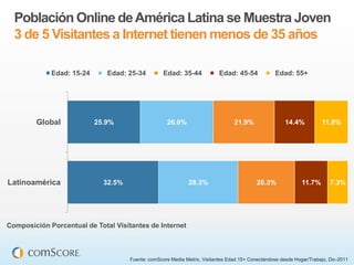 Población Online de América Latina se Muestra Joven
  3 de 5 Visitantes a Internet tienen menos de 35 años

             Edad: 15-24      Edad: 25-34          Edad: 35-44             Edad: 45-54            Edad: 55+




        Global             25.9%                    26.0%                        21.9%                 14.4%          11.8%




Latinoamérica                32.5%                           28.3%                         20.3%              11.7%       7.3%




Composición Porcentual de Total Visitantes de Internet



                                     Fuente: comScore Media Metrix, Visitantes Edad 15+ Conectándose desde Hogar/Trabajo, Dic-2011
 