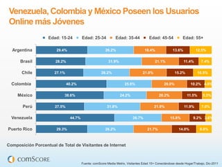 Venezuela, Colombia y México Poseen los Usuarios
Online más Jóvenes
                   Edad: 15-24          Edad: 25-34            Edad: 35-44           Edad: 45-54            Edad: 55+

  Argentina            29.4%                            26.2%                     18.4%               13.6%           12.5%


      Brasil           28.2%                              31.9%                          21.1%                11.4%      7.4%


       Chile          27.1%                          26.2%                       21.0%                  15.2%           10.5%


  Colombia                     40.2%                                 25.6%                      20.0%             10.2% 4.0%


     México                38.6%                                  24.2%                     20.2%               11.5%     5.5%


       Perú            27.5%                             31.8%                           21.9%                11.9%      7.0%


  Venezuela                     44.7%                                     26.7%                     15.8%          9.2% 3.6%


Puerto Rico            29.3%                            26.2%                       21.7%                 14.0%          8.8%



Composición Porcentual de Total de Visitantes de Internet



                                        Fuente: comScore Media Metrix, Visitantes Edad 15+ Conectándose desde Hogar/Trabajo, Dic-2011
 