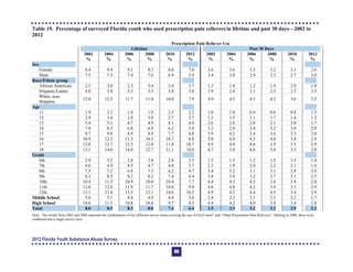 2012
Table 19. Percentage of surveyed Florida youth who used prescription pain relievers in lifetime and past 30 days—2002 to
Prescription Pain Reliever Use
Lifetime Past 30 Days
2002
%
2004
%
2006
%
2008
%
2010
%
2012
%
2002
%
2004
%
2006
%
2008
%
2010
%
2012
%
Sex
Female 8.4 9.4 9.1 8.3 8.0 7.0 3.6 3.6 3.5 3.2 3.1 2.6
Male 7.5 7.5 7.4 7.6 6.9 5.9 3.4 3.0 2.9 3.2 2.7 2.0
Race/Ethnic group
African American 2.5 3.0 2.5 3.4 3.4 3.7 1.3 1.4 1.2 1.9 2.0 1.8
Hispanic/Latino 4.8 5.8 5.3 5.3 5.8 5.8 1.9 2.4 2.1 2.3 2.3 2.5
White, non-
Hispanic
12.0 12.3 11.7 11.4 10.0 7.9 4.9 4.5 4.3 4.2 3.6 2.3
Age
11 1.9 2.3 1.6 1.9 2.5 2.2 1.0 1.0 0.4 0.6 0.8 1.3
12 2.9 3.4 2.8 3.0 2.7 2.7 1.3 1.5 1.1 1.7 1.4 1.2
13 5.4 5.1 4.7 4.9 4.1 4.0 2.6 2.0 2.0 2.1 2.0 1.7
14 7.0 6.3 6.8 6.9 6.2 5.0 3.2 2.8 3.0 3.2 3.0 2.0
15 8.7 9.8 8.9 8.9 7.7 6.8 3.9 4.2 3.4 3.6 3.3 2.8
16 10.9 12.3 11.3 10.3 10.7 8.8 5.0 4.8 4.5 4.0 3.8 2.9
17 12.8 12.7 12.5 12.0 11.0 10.7 4.9 4.8 4.6 3.9 3.5 2.9
18 13.1 14.0 14.0 12.7 11.1 10.0 4.7 3.8 4.6 5.0 3.5 2.8
Grade
6th 2.9 3.2 2.8 2.8 2.8 2.5 1.5 1.5 1.2 1.5 1.5 1.4
7th 4.6 4.9 4.5 4.7 4.0 3.7 2.3 1.9 2.0 2.2 2.1 1.6
8th 7.5 7.2 6.8 7.3 6.2 4.7 3.4 3.2 3.1 3.1 2.9 2.0
9th 8.2 8.5 8.2 8.2 7.4 6.4 3.8 3.8 3.2 3.7 3.1 2.5
10th 10.4 11.5 10.9 10.0 10.4 7.7 4.4 4.3 4.3 3.6 3.9 2.8
11th 12.6 12.8 11.9 11.7 10.8 9.9 4.8 4.8 4.2 3.9 3.3 2.9
12th 13.1 13.4 13.3 12.1 10.6 10.5 4.9 4.2 4.4 4.5 3.4 2.9
Middle School 5.0 5.1 4.8 4.9 4.4 3.6 2.4 2.2 2.1 2.3 2.2 1.7
High School 10.6 11.1 10.8 10.4 9.7 8.5 4.4 4.2 4.0 3.9 3.4 2.8
Total 8.0 8.5 8.3 8.0 7.4 6.4 3.5 3.3 3.2 3.2 2.9 2.3
Note: The results from 2002 and 2004 represent the combination of two different survey items covering the use of OxyContin®
and “Other Prescription Pain Relievers.” Starting in 2006, these were
combined into a single survey item.
2012 Florida Youth Substance Abuse Survey
86
 