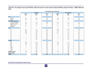 2012
Table 20. Percentage of surveyed Florida youth who used over-the-counter drugs in lifetime and past 30 days—2008, 2010 and
Over-the-Counter Drug Use
Lifetime Past 30 Days
2008
%
2010
%
2012
%
2008
%
2010
%
2012
%
Sex
Female 5.9 6.9 5.9 2.6 2.8 2.5
Male 3.9 6.2 5.2 1.8 2.3 2.0
Race/Ethnic group
African American 4.7 5.5 4.6 2.7 2.7 2.5
Hispanic/Latino 4.8 6.3 5.7 2.1 2.5 2.4
White, non-
Hispanic
4.8 7.2 5.7 2.2 2.4 2.0
Age
11 2.1 1.9 2.7 0.8 0.4 1.0
12 2.8 3.4 2.5 1.5 1.7 1.2
13 5.0 4.5 4.1 2.1 2.1 1.6
14 7.0 6.4 5.0 3.1 3.1 2.4
15 -­ 8.1 6.0 -­ 3.4 2.7
16 -­ 8.1 7.3 -­ 2.7 3.0
17 -­ 7.8 7.6 -­ 2.4 2.3
18 -­ 8.8 8.4 -­ 2.8 2.7
Grade
6th 3.2 3.1 2.8 1.6 1.3 1.1
7th 4.4 4.8 3.9 1.9 2.2 1.8
8th 7.2 6.3 4.6 3.3 2.9 2.2
9th -­ 7.4 5.9 -­ 3.5 2.8
10th -­ 8.5 6.6 -­ 3.0 2.5
11th -­ 7.9 7.8 -­ 2.5 3.0
12th -­ 8.2 7.5 -­ 2.4 2.2
Middle School 4.9 4.8 3.7 2.2 2.2 1.7
High School -­ 8.0 6.9 -­ 2.9 2.6
Total -- 6.6 5.5 -- 2.6 2.2
2012 Florida Youth Substance Abuse Survey
87
 