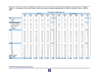 2012
Table 22. Percentage of surveyed Florida youth who used prescription amphetamines in lifetime and past 30 days—2002 to
Prescription Amphetamine Use
Lifetime Past 30 Days
2002
%
2004
%
2006
%
2008
%
2010
%
2012
%
2002
%
2004
%
2006
%
2008
%
2010
%
2012
%
Sex
Female 3.9 4.1 4.7 3.8 3.9 3.4 1.3 1.3 1.5 1.0 1.1 1.0
Male 4.5 3.7 4.0 3.5 3.3 3.1 1.5 1.3 1.3 1.3 1.1 1.0
Race/Ethnic group
African American 1.0 0.9 1.4 1.1 1.3 1.1 0.6 0.4 0.5 0.6 0.6 0.5
Hispanic/Latino 2.2 2.2 1.9 2.1 2.6 2.3 0.8 0.7 0.7 0.6 0.9 0.7
White, non-
Hispanic
6.4 6.0 6.5 5.8 5.3 4.5 2.0 1.8 2.1 1.7 1.4 1.4
Age
11 0.6 0.5 0.4 0.5 0.5 0.6 0.2 0.2 0.1 0.2 0.2 0.2
12 1.0 1.2 1.1 0.9 1.0 0.8 0.5 0.4 0.6 0.4 0.4 0.4
13 2.5 2.2 2.2 1.6 1.5 1.2 1.2 0.8 0.9 0.6 0.5 0.4
14 4.0 3.3 3.4 2.6 2.5 1.9 1.8 1.5 1.2 1.1 1.0 0.8
15 5.0 4.3 4.7 4.1 3.3 2.9 1.8 1.4 1.7 1.3 1.2 1.1
16 6.0 6.2 6.8 4.7 5.4 4.8 1.7 2.1 2.1 1.5 1.4 1.5
17 6.5 6.1 6.9 6.3 6.1 6.7 1.7 1.6 2.1 1.5 1.6 1.8
18 5.5 6.0 6.6 7.5 7.2 7.1 1.2 1.3 1.5 2.2 1.6 1.7
Grade
6th 1.2 1.1 1.2 1.0 0.9 0.7 0.4 0.5 0.6 0.5 0.4 0.3
7th 2.4 2.0 1.9 1.4 1.4 1.2 1.1 0.8 0.8 0.5 0.5 0.5
8th 3.7 3.3 3.5 2.4 2.4 1.5 1.6 1.4 1.5 0.8 0.9 0.5
9th 5.0 4.3 4.5 4.0 3.4 2.4 2.0 1.5 1.4 1.5 1.1 1.0
10th 5.4 5.8 6.4 4.6 4.9 4.2 1.5 1.8 2.0 1.2 1.4 1.4
11th 6.4 5.6 6.5 5.9 6.0 5.4 1.5 1.6 1.9 1.6 1.6 1.6
12th 6.0 6.2 6.8 7.0 6.8 7.8 1.5 1.4 1.7 1.9 1.4 1.9
Middle School 2.4 2.2 2.2 1.6 1.6 1.1 1.1 0.9 1.0 0.6 0.6 0.4
High School 5.6 5.3 5.9 5.3 5.2 4.8 1.7 1.6 1.7 1.6 1.4 1.5
Total 4.1 3.9 4.4 3.7 3.6 3.2 1.4 1.3 1.4 1.2 1.1 1.0
2012 Florida Youth Substance Abuse Survey
89
 