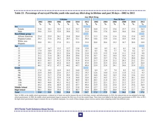 Table 23. Percentage of surveyed Florida youth who used any illicit drug in lifetime and past 30 days—2002 to 2012
Any Illicit Drug
Lifetime Past 30 Days
2002
%
2004
%
2006
%
2008
%
2010
%
2012
%
2002
%
2004
%
2006
%
2008
%
2010
%
2012
%
Sex
Female 31.6 34.1 32.5 31.3 32.7 31.6 16.0 17.5 15.6 15.7 17.3 16.3
Male 34.6 33.9 32.0 30.6 33.2 31.8 18.6 17.6 16.9 16.6 18.6 18.0
Race/Ethnic group
African American 23.4 25.9 24.1 24.4 28.4 27.5 11.3 12.6 11.6 12.6 15.4 14.9
Hispanic/Latino 29.3 31.6 29.2 28.7 32.1 30.4 14.6 15.9 13.6 14.5 16.8 16.3
White, non-
Hispanic
38.8 39.1 37.0 35.1 35.9 33.8 20.8 20.6 19.5 18.7 20.0 18.0
Age
11 13.7 16.7 13.5 12.7 13.8 12.0 6.4 8.3 6.1 6.1 5.8 5.3
12 17.9 18.9 17.3 16.3 17.0 14.1 8.5 9.6 7.7 7.6 8.2 6.7
13 24.9 25.6 22.3 22.6 22.4 21.0 12.9 13.5 11.0 11.1 11.0 9.8
14 31.2 31.4 28.1 28.4 29.8 27.0 16.7 16.1 14.4 14.5 16.3 14.2
15 36.6 36.9 34.7 32.9 35.6 35.5 18.9 19.7 17.6 17.6 20.0 20.4
16 41.5 43.7 41.2 37.9 41.8 41.4 21.7 22.4 21.2 20.3 23.2 23.1
17 45.1 44.5 43.4 42.3 44.9 47.8 23.9 22.5 22.4 21.9 24.7 26.8
18 46.1 47.2 47.7 44.2 45.7 49.4 23.9 22.8 24.1 24.6 25.9 27.1
Grade
6th 17.8 18.5 16.9 16.3 16.0 13.2 8.9 9.7 7.9 8.2 8.2 6.3
7th 23.9 26.0 22.6 21.7 23.2 19.3 12.6 14.4 11.4 11.0 11.2 9.3
8th 32.2 31.7 27.8 29.5 29.2 25.7 16.8 16.2 14.5 15.0 15.6 13.2
9th 35.6 35.2 32.9 31.0 34.8 32.8 18.3 18.5 17.1 16.3 20.1 18.4
10th 39.0 41.2 39.1 36.7 40.9 38.3 20.5 21.0 19.5 19.3 22.7 21.4
11th 44.5 44.6 42.2 41.2 42.7 45.5 23.2 22.1 21.3 21.2 23.2 25.7
12th 45.2 45.6 46.9 43.2 45.7 49.4 23.9 22.6 23.8 23.7 25.6 26.9
Middle School 24.6 25.4 22.6 22.5 22.8 19.4 12.7 13.5 11.4 11.4 11.7 9.6
High School 40.1 40.8 39.4 37.5 40.7 41.0 20.9 20.7 20.0 19.8 22.7 22.9
Total 33.0 33.9 32.2 31.0 33.0 31.7 17.2 17.5 16.3 16.2 18.0 17.2
Note: In 2008, on the middle school questionnaire, a reduced set of items was used to measure the use of club drugs, cocaine, and hallucinogens. In 2010, this reduced item set was adopted by the high
school questionnaire. In 2008, the middle school questionnaire began to measure the illicit use of over-the-counter drugs. These items were added to the high school questionnaire in 2010. Also, in 2011,
the high school questionnaire began to measure the use of synthetic marijuana. As a result of these changes, please exercise caution when comparing results from different years.
2012 Florida Youth Substance Abuse Survey
90
 