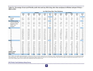 Table 24. Percentage of surveyed Florida youth who used any illicit drug other than marijuana in lifetime and past 30 days—
2002 to 2012
Any Illicit Drug Other Than Marijuana
Lifetime Past 30 Days
2002
%
2004
%
2006
%
2008
%
2010
%
2012
%
2002
%
2004
%
2006
%
2008
%
2010
%
2012
%
Sex
Female 22.7 24.7 23.0 22.4 22.0 19.7 9.8 11.1 9.9 9.6 9.8 8.6
Male 22.9 22.5 21.2 20.3 20.0 17.8 10.5 9.9 9.4 9.1 8.8 7.7
Race/Ethnic group
African American 12.3 13.3 11.7 14.1 15.3 13.5 6.1 6.6 5.4 7.3 7.6 6.7
Hispanic/Latino 21.0 23.0 20.2 19.4 21.1 18.9 8.8 10.1 8.3 8.4 9.3 8.5
White, non-
Hispanic
27.3 28.1 26.5 25.1 23.0 20.2 12.0 12.3 11.5 10.5 9.9 8.0
Age
11 13.2 16.0 13.1 12.4 13.2 11.6 6.2 7.8 5.8 5.7 5.6 5.2
12 16.2 17.6 16.2 15.3 15.2 12.5 7.7 8.9 7.1 7.2 7.1 5.9
13 20.4 22.2 18.9 19.7 18.1 16.3 9.7 11.4 8.9 8.8 8.5 6.9
14 22.9 23.5 21.3 21.8 21.7 17.8 10.7 10.9 9.8 9.9 10.1 8.2
15 24.3 24.8 23.0 21.9 22.1 19.0 10.5 10.7 9.6 9.4 9.7 8.8
16 24.7 27.2 26.0 22.9 23.7 22.0 10.2 11.7 10.8 9.3 10.6 9.6
17 27.6 26.5 25.8 24.8 23.9 24.3 11.7 10.3 10.9 10.0 9.7 9.3
18 27.9 26.7 27.3 26.1 24.0 24.5 11.5 9.7 11.7 12.0 10.1 10.0
Grade
6th 16.0 17.2 15.4 15.2 14.4 12.1 7.9 9.0 7.1 7.6 7.3 5.8
7th 19.9 22.6 19.4 18.8 19.4 15.4 9.8 12.1 9.4 8.8 8.8 6.7
8th 24.1 24.7 21.3 23.2 21.1 18.3 11.1 11.5 9.9 10.5 9.4 8.3
9th 23.1 23.7 22.7 21.0 21.9 18.8 9.9 10.3 9.6 9.0 10.2 8.6
10th 24.3 26.3 24.8 22.6 23.4 19.5 10.2 10.8 10.3 9.0 10.4 8.8
11th 26.2 26.4 25.0 24.0 23.5 23.3 10.8 10.3 10.1 9.5 9.4 9.5
12th 28.3 26.0 27.2 25.4 23.8 24.9 12.0 9.9 11.3 11.4 9.8 9.6
Middle School 20.0 21.5 18.8 19.1 18.3 15.3 9.6 10.9 8.9 9.0 8.5 6.9
High School 25.0 25.4 24.7 23.1 23.1 21.5 10.6 10.3 10.2 9.6 10.0 9.1
Total 22.7 23.7 22.1 21.3 21.0 18.8 10.1 10.6 9.7 9.4 9.3 8.2
Note: In 2008, on the middle school questionnaire, a reduced set of items was used to measure the use of club drugs, cocaine, and hallucinogens. In 2010, this reduced item set was adopted by the high
school questionnaire. Also, in 2008, the middle school questionnaire began to measure the illicit use of over-the-counter drugs. These items were added to the high school questionnaire in 2010. As a
result of these changes, please exercise caution when comparing results from different years.
2012 Florida Youth Substance Abuse Survey
91
 
