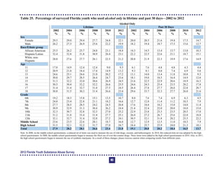 Table 25. Percentage of surveyed Florida youth who used alcohol only in lifetime and past 30 days—2002 to 2012
Alcohol Only
Lifetime Past 30 Days
2002
%
2004
%
2006
%
2008
%
2010
%
2012
%
2002
%
2004
%
2006
%
2008
%
2010
%
2012
%
Sex
Female 29.5 29.0 29.4 27.7 24.8 22.1 20.0 20.5 21.6 19.4 17.5 14.7
Male 26.2 27.3 26.9 25.6 22.2 19.9 18.2 19.4 18.7 17.3 15.6 12.7
Race/Ethnic group
African American 25.5 26.2 25.7 24.8 23.1 18.8 14.3 14.5 13.4 13.7 13.0 10.3
Hispanic/Latino 32.4 32.8 31.8 30.9 26.4 23.1 22.2 22.5 22.6 21.1 18.7 15.1
White, non-
Hispanic
28.0 27.6 27.7 26.1 22.5 21.2 20.8 21.9 22.3 19.9 17.6 14.9
Age
11 17.0 14.9 12.4 12.4 9.0 9.5 6.1 7.6 4.8 4.8 4.3 4.4
12 20.9 21.0 18.4 17.4 14.9 13.2 9.3 8.1 8.0 7.4 6.9 5.0
13 24.6 25.1 24.6 21.0 20.2 17.2 13.1 14.0 13.4 11.8 10.8 9.3
14 30.0 29.7 28.5 26.4 24.7 23.6 18.1 19.0 18.5 16.4 14.9 12.0
15 31.3 32.2 32.0 30.6 26.9 24.5 21.6 22.5 22.9 20.6 18.9 16.3
16 30.5 30.4 32.2 32.2 26.6 25.5 24.6 24.3 25.4 23.5 20.2 17.8
17 31.4 31.4 32.7 31.0 27.5 24.5 26.4 27.8 27.7 26.6 22.8 20.7
18 30.8 31.5 30.3 31.4 26.6 23.4 29.6 33.7 32.3 27.7 26.0 21.6
Grade
6th 19.2 18.3 15.8 15.1 13.5 10.7 8.0 7.6 7.4 6.9 6.3 4.5
7th 24.0 23.4 22.8 21.1 18.2 16.6 12.7 12.8 11.4 11.2 10.5 7.9
8th 27.7 28.5 28.5 24.2 24.5 20.8 17.6 18.0 18.2 15.0 14.0 11.4
9th 30.9 32.9 31.3 30.4 26.2 24.4 21.4 22.4 22.0 20.0 18.0 15.0
10th 32.3 30.7 32.8 32.3 27.0 25.2 22.9 23.8 25.3 23.5 20.5 17.0
11th 31.2 31.8 33.4 31.4 27.7 25.1 26.0 27.2 26.7 25.6 22.0 18.8
12th 32.1 32.7 31.4 32.8 27.2 24.1 30.5 32.1 31.8 28.2 25.5 22.2
Middle School 23.6 23.5 22.6 20.1 18.7 16.0 12.7 12.9 12.5 11.0 10.3 7.9
High School 31.5 32.1 32.2 31.7 27.0 24.7 24.4 25.7 25.9 24.0 21.3 18.1
Total 27.9 28.2 28.1 26.6 23.4 21.0 19.1 20.0 20.2 18.4 16.5 13.7
Note: In 2008, on the middle school questionnaire, a reduced set of items was used to measure the use of club drugs, cocaine, and hallucinogens. In 2010, this reduced item set was adopted by the high
school questionnaire. In 2008, the middle school questionnaire began to measure the illicit use of over-the-counter drugs. These items were added to the high school questionnaire in 2010. Also, in 2011,
the high school questionnaire began to measure the use of synthetic marijuana. As a result of these changes, please exercise caution when comparing results from different years.
2012 Florida Youth Substance Abuse Survey
92
 