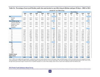 Table 26. Percentage of surveyed Florida youth who used alcohol or any illicit drug in lifetime and past 30 days—2002 to 2012
Alcohol Or Any Illicit Drug
Lifetime Past 30 Days
2002
%
2004
%
2006
%
2008
%
2010
%
2012
%
2002
%
2004
%
2006
%
2008
%
2010
%
2012
%
Sex
Female 60.8 62.9 61.7 58.8 57.4 53.6 35.5 37.7 36.9 34.8 34.4 30.7
Male 60.3 60.9 58.5 56.0 55.3 51.4 36.2 36.5 35.1 33.3 33.7 30.2
Race/Ethnic group
African American 48.3 51.7 49.3 49.0 51.1 46.1 25.1 26.9 24.5 25.8 27.9 24.6
Hispanic/Latino 61.2 64.2 60.6 59.5 58.4 53.3 36.2 38.1 35.6 35.3 35.3 31.0
White, non-
Hispanic
66.4 66.5 64.6 61.0 58.4 54.9 41.1 42.2 41.5 38.3 37.4 32.7
Age
11 30.4 31.3 25.9 24.9 22.5 21.4 12.5 15.5 10.8 10.7 9.9 9.6
12 38.6 39.7 35.5 33.6 31.8 27.2 17.4 17.4 15.6 14.8 15.0 11.6
13 49.1 50.3 46.7 43.5 42.5 38.0 25.7 27.1 24.1 22.6 21.6 19.0
14 60.7 60.7 56.4 54.6 54.4 50.4 34.2 34.8 32.3 30.5 30.8 25.9
15 67.5 68.9 66.4 63.0 62.4 59.8 40.0 41.9 39.9 37.7 38.5 36.3
16 71.5 74.0 73.0 69.8 68.2 66.7 45.5 46.4 46.1 43.2 43.0 40.3
17 75.9 75.7 75.9 73.1 72.1 72.1 49.8 49.9 49.8 48.1 47.2 46.8
18 76.6 78.5 77.6 75.4 72.2 72.6 53.0 56.1 55.6 51.6 51.0 48.1
Grade
6th 36.6 36.5 32.5 31.2 29.5 23.9 16.5 17.0 15.1 14.9 14.3 10.7
7th 47.6 49.1 45.2 42.8 41.3 35.8 24.9 26.7 22.5 22.0 21.7 17.1
8th 59.4 59.9 56.2 53.5 53.5 46.3 33.8 33.8 32.2 29.7 29.4 24.5
9th 66.1 67.9 63.8 61.0 60.9 57.1 39.2 40.6 38.6 35.8 37.6 33.0
10th 70.6 71.7 71.6 68.7 67.7 63.4 42.6 44.5 44.3 42.1 42.8 38.1
11th 75.3 76.3 75.4 72.4 70.3 70.4 48.6 49.0 47.6 46.3 44.9 43.9
12th 77.1 78.1 77.9 75.9 72.8 73.4 54.1 54.5 55.0 51.5 50.6 48.6
Middle School 47.8 48.6 45.0 42.5 41.5 35.3 25.0 25.9 23.5 22.2 21.8 17.4
High School 71.2 72.6 71.4 69.0 67.5 65.6 44.8 46.0 45.4 43.3 43.6 40.4
Total 60.4 61.8 60.1 57.4 56.3 52.5 35.7 37.1 36.0 34.1 34.1 30.5
Note: In 2008, on the middle school questionnaire, a reduced set of items was used to measure the use of club drugs, cocaine, and hallucinogens. In 2010, this reduced item set was adopted by the high
school questionnaire. In 2008, the middle school questionnaire began to measure the illicit use of over-the-counter drugs. These items were added to the high school questionnaire in 2010. Also, in 2011,
the high school questionnaire began to measure the use of synthetic marijuana. As a result of these changes, please exercise caution when comparing results from different years.
2012 Florida Youth Substance Abuse Survey
93
 