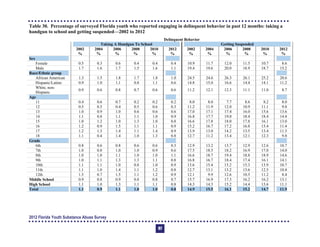 Table 30. Percentage of surveyed Florida youth who reported engaging in delinquent behavior in past 12 months: taking a
handgun to school and getting suspended—2002 to 2012
Delinquent Behavior
Taking A Handgun To School Getting Suspended
2002
%
2004
%
2006
%
2008
%
2010
%
2012
%
2002
%
2004
%
2006
%
2008
%
2010
%
2012
%
Sex
Female 0.5 0.3 0.6 0.4 0.4 0.4 10.9 11.7 12.0 11.5 10.7 8.6
Male 1.7 1.6 1.7 1.5 1.6 1.1 19.4 19.6 20.0 18.9 18.7 15.2
Race/Ethnic group
African American 1.3 1.5 1.8 1.7 1.8 1.0 24.5 24.6 26.3 26.1 25.2 20.6
Hispanic/Latino 0.9 1.0 1.1 0.8 1.1 0.6 14.8 15.0 16.6 14.4 14.1 11.2
White, non-
Hispanic
0.9 0.6 0.8 0.7 0.6 0.6 11.2 12.1 12.3 11.1 11.0 8.7
Age
11 0.4 0.6 0.7 0.2 0.2 0.2 8.0 8.0 7.7 8.6 8.2 8.0
12 0.5 0.5 0.4 0.5 0.6 0.3 11.2 11.9 12.0 10.9 11.1 9.8
13 1.0 0.9 1.0 0.6 0.6 0.6 17.0 17.1 17.4 16.0 15.6 13.6
14 1.1 0.8 1.1 1.1 1.0 0.9 16.8 17.7 19.0 18.4 18.4 14.4
15 1.0 1.2 1.0 1.3 1.0 0.8 16.6 17.8 18.0 17.8 16.1 13.0
16 1.2 0.9 1.5 1.1 1.1 0.9 15.2 16.7 17.2 16.8 15.4 11.4
17 1.2 1.3 1.4 1.1 1.4 0.9 13.9 13.0 14.2 13.5 13.4 11.3
18 1.1 0.4 1.4 1.0 1.3 0.8 12.7 11.2 13.4 12.1 12.3 9.8
Grade
6th 0.8 0.6 0.8 0.6 0.6 0.3 12.9 13.2 13.7 12.9 12.6 10.7
7th 1.0 0.8 1.0 1.0 0.9 0.6 17.5 18.5 18.2 16.9 17.0 14.0
8th 1.0 1.0 1.1 1.0 1.0 1.1 16.6 18.7 19.4 18.8 18.9 14.6
9th 1.0 1.1 1.3 1.3 1.1 0.8 16.8 16.7 18.4 17.4 16.1 14.1
10th 1.1 1.1 1.0 0.8 1.0 0.9 13.6 15.4 15.2 15.3 13.9 10.7
11th 1.1 1.0 1.4 1.1 1.2 0.8 12.7 13.1 13.2 13.6 12.5 10.4
12th 1.5 0.7 1.5 1.1 1.2 0.9 12.1 9.9 12.6 10.5 11.2 8.4
Middle School 0.9 0.8 0.9 0.8 0.8 0.7 15.7 16.9 17.3 16.2 16.2 13.1
High School 1.1 1.0 1.3 1.1 1.1 0.8 14.3 14.3 15.2 14.4 13.6 11.1
Total 1.1 0.9 1.1 1.0 1.0 0.8 14.9 15.5 16.1 15.2 14.7 11.9
2012 Florida Youth Substance Abuse Survey
97
 