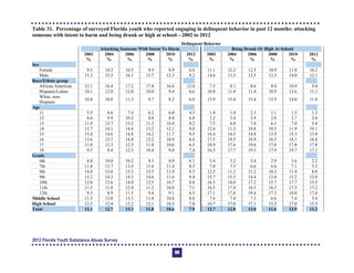 Table 31. Percentage of surveyed Florida youth who reported engaging in delinquent behavior in past 12 months: attacking
someone with intent to harm and being drunk or high at school—2002 to 2012
Delinquent Behavior
Attacking Someone With Intent To Harm Being Drunk Or High At School
2002
%
2004
%
2006
%
2008
%
2010
%
2012
%
2002
%
2004
%
2006
%
2008
%
2010
%
2012
%
Sex
Female 9.5 10.3 10.5 9.9 8.9 6.6 11.1 12.2 12.5 10.9 11.8 10.2
Male 15.3 15.5 16.1 13.7 12.3 9.2 14.6 13.5 13.5 12.3 14.0 12.1
Race/Ethnic group
African American 15.1 16.4 17.2 17.4 16.6 12.0 7.5 8.1 8.6 8.4 10.9 9.4
Hispanic/Latino 10.1 12.0 12.0 10.0 9.4 6.6 10.8 11.8 11.4 10.9 12.6 11.1
White, non-
Hispanic
10.8 10.8 11.3 9.7 8.2 6.0 15.9 15.4 15.4 13.5 14.0 11.8
Age
11 5.5 6.6 7.4 6.2 6.0 4.3 1.4 1.8 2.3 1.1 1.5 1.3
12 8.6 9.9 10.2 8.8 8.8 6.8 3.2 3.4 2.9 2.8 3.7 2.6
13 11.9 13.7 13.3 11.3 10.4 8.2 7.5 6.8 7.0 6.1 7.0 5.4
14 13.7 14.1 14.4 13.2 12.1 9.0 12.6 11.3 10.8 10.5 11.9 10.1
15 15.4 14.6 14.8 14.2 11.7 9.5 16.4 16.5 14.8 13.9 15.3 13.8
16 13.6 13.7 14.8 13.2 10.9 8.6 17.5 19.5 18.9 16.5 18.1 16.8
17 11.0 12.3 12.3 11.0 10.6 6.5 18.9 17.6 19.6 17.0 17.8 17.8
18 9.5 8.4 12.3 10.4 9.8 7.4 16.3 17.7 19.3 17.9 19.7 17.1
Grade
6th 8.8 10.0 10.2 9.3 8.9 6.1 3.4 3.2 3.4 2.9 3.6 2.2
7th 11.8 13.7 13.9 11.6 11.4 8.3 7.0 7.3 6.6 6.6 7.1 5.2
8th 14.0 15.0 15.3 13.3 11.9 9.5 12.5 11.2 11.2 10.2 11.4 8.8
9th 15.2 14.3 14.3 14.6 11.6 9.4 15.7 15.5 14.4 13.4 15.2 12.8
10th 12.0 13.6 14.0 12.5 10.7 8.0 16.3 18.0 17.2 15.7 17.7 15.5
11th 11.5 11.0 12.4 11.2 10.0 7.1 18.5 17.4 18.5 16.3 17.5 17.2
12th 9.3 8.9 11.5 9.4 9.1 6.5 17.1 17.6 19.4 17.3 18.0 17.0
Middle School 11.5 13.0 13.3 11.4 10.8 8.0 7.6 7.4 7.3 6.6 7.4 5.4
High School 12.5 12.4 13.2 12.1 10.5 7.8 16.7 17.0 17.1 15.5 17.0 15.5
Total 12.1 12.7 13.3 11.8 10.6 7.9 12.7 12.8 13.0 11.6 12.9 11.2
2012 Florida Youth Substance Abuse Survey
98
 