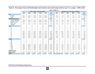 Table 33. Percentage of surveyed Florida high school students who started using alcohol at age 13 or younger—2002 to 2012
Early ATOD Use
More Than A Sip Of Alcohol Drinking At Least Once A Month
2002 2004 2006 2008 2010 2012 2002 2004 2006 2008 2010 2012
Sex
Female 36.1 34.2 32.9 31.0 25.3 23.9 7.0 7.1 6.4 5.5 5.3 4.6
Male 39.5 40.3 36.8 33.9 29.0 26.8 7.6 7.2 6.7 6.4 6.4 5.4
Race/Ethnic group
African American 33.0 32.6 31.3 28.8 24.1 23.3 5.7 6.3 5.2 4.9 5.1 4.5
Hispanic/Latino 39.5 39.2 37.6 32.9 29.1 26.2 7.3 7.6 7.0 5.9 7.2 5.3
White, non-
Hispanic
37.7 36.7 34.3 32.0 26.2 24.2 7.6 6.6 6.5 5.9 5.3 4.8
Age
11 -­ -­ -­ -­ -­ -­ -­ -­ -­ -­ -­ -­
12 -­ -­ -­ -­ -­ -­ -­ -­ -­ -­ -­ -­
13 -­ -­ -­ -­ -­ -­ -­ -­ -­ -­ -­ -­
14 52.1 50.3 46.7 44.9 37.8 35.1 10.8 10.2 9.9 9.8 9.0 7.0
15 44.5 42.2 40.1 37.6 32.1 29.3 8.1 9.0 7.3 7.0 6.5 5.9
16 36.1 35.2 34.5 31.5 27.2 24.4 7.7 6.8 6.8 5.9 6.0 4.8
17 31.5 32.6 30.1 28.3 23.6 21.8 6.0 5.6 5.6 4.8 5.2 4.0
18 28.5 26.3 26.9 25.7 20.6 19.0 5.0 3.7 4.6 4.0 4.0 4.2
Grade
6th -­ -­ -­ -­ -­ -­ -­ -­ -­ -­ -­ -­
7th -­ -­ -­ -­ -­ -­ -­ -­ -­ -­ -­ -­
8th -­ -­ -­ -­ -­ -­ -­ -­ -­ -­ -­ -­
9th 46.2 44.8 42.8 39.4 33.8 32.8 9.4 9.9 8.8 8.5 7.8 7.1
10th 35.6 36.6 35.0 32.7 28.0 25.1 7.1 6.9 6.7 5.7 6.4 4.9
11th 33.0 32.2 30.4 29.1 24.2 22.6 6.3 5.7 5.3 4.5 4.7 4.0
12th 29.7 28.2 28.2 26.0 20.9 19.5 4.9 4.0 4.8 4.4 4.0 3.9
Middle School -­ -­ -­ -­ -­ -­ -­ -­ -­ -­ -­ -­
High School 37.7 36.8 35.0 32.3 27.1 25.4 7.3 7.1 6.7 5.9 5.8 5.0
Total -- -- -- -- -- -- -- -- -- -- -- --
2012 Florida Youth Substance Abuse Survey
100
 