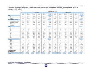 Table 34. Percentage of surveyed Florida high school students who started using cigarettes or marijuana at age 13 or
younger—2002 to 2012
Early ATOD Use
Cigarettes Marijuana
2002 2004 2006 2008 2010 2012 2002 2004 2006 2008 2010 2012
Sex
Female 31.3 28.0 23.7 19.6 15.9 13.7 11.1 11.2 10.4 8.8 8.5 9.5
Male 31.4 29.6 24.1 20.3 18.3 15.3 16.2 16.1 14.4 12.4 13.9 13.8
Race/Ethnic group
African American 21.4 21.2 18.1 14.5 12.9 10.1 9.4 10.5 9.0 8.1 10.1 10.3
Hispanic/Latino 27.8 28.1 23.0 18.2 16.7 13.4 9.8 11.5 11.1 8.1 10.8 10.8
White, non-
Hispanic
36.2 31.3 26.3 22.3 18.7 16.2 15.9 15.0 13.7 12.3 11.9 12.0
Age
11 -­ -­ -­ -­ -­ -­ -­ -­ -­ -­ -­ -­
12 -­ -­ -­ -­ -­ -­ -­ -­ -­ -­ -­ -­
13 -­ -­ -­ -­ -­ -­ -­ -­ -­ -­ -­ -­
14 33.0 27.3 23.5 20.5 16.3 14.6 14.8 11.9 12.2 10.9 12.7 12.1
15 32.8 29.2 24.1 20.5 18.0 14.5 15.0 14.2 12.2 11.2 12.2 12.5
16 32.1 30.3 25.0 19.7 17.5 13.6 14.0 14.6 13.1 10.7 11.7 11.3
17 31.2 28.2 22.3 20.4 16.8 15.3 12.4 12.6 11.9 10.0 10.3 11.4
18 27.0 25.5 23.7 18.4 15.2 14.3 9.9 11.7 12.6 10.4 9.6 10.7
Grade
6th -­ -­ -­ -­ -­ -­ -­ -­ -­ -­ -­ -­
7th -­ -­ -­ -­ -­ -­ -­ -­ -­ -­ -­ -­
8th -­ -­ -­ -­ -­ -­ -­ -­ -­ -­ -­ -­
9th 33.3 30.4 25.7 21.3 18.9 15.7 15.6 14.7 13.5 11.7 13.7 13.4
10th 31.6 29.5 24.3 19.8 17.6 13.5 13.4 14.7 12.7 10.9 11.7 11.7
11th 30.9 27.7 21.8 20.1 16.4 14.2 12.4 12.1 11.0 9.9 9.8 11.0
12th 27.9 26.0 23.3 18.2 15.0 14.4 10.5 11.3 12.3 9.7 9.4 10.3
Middle School -­ -­ -­ -­ -­ -­ -­ -­ -­ -­ -­ -­
High School 31.4 28.7 23.9 19.9 17.1 14.5 13.4 13.5 12.5 10.6 11.3 11.7
Total -- -- -- -- -- -- -- -- -- -- -- --
2012 Florida Youth Substance Abuse Survey
101
 