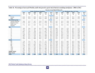 Table 36. Percentage of surveyed Florida youth who perceive great risk of harm in smoking marijuana—2002 to 2012
Perceive Great Risk Of Harm If:
Smoke Marijuana Regularly Try Marijuana Once Or Twice
2002
%
2004
%
2006
%
2008
%
2010
%
2012
%
2002
%
2004
%
2006
%
2008
%
2010
%
2012
%
Sex
Female 62.6 64.0 64.6 63.8 59.0 55.4 31.6 33.8 34.4 34.3 30.8 29.1
Male 53.2 57.4 56.5 56.0 49.4 46.5 28.0 30.4 30.9 30.8 27.2 26.0
Race/Ethnic group
African American 54.8 55.3 54.7 55.0 50.9 46.3 32.7 33.3 32.9 33.6 30.2 27.1
Hispanic/Latino 61.0 64.1 62.5 62.3 55.8 51.8 34.1 36.7 37.0 35.7 31.4 29.8
White, non-
Hispanic
57.2 60.5 60.5 59.6 53.4 51.7 25.8 28.0 29.2 29.0 25.9 25.4
Age
11 76.9 79.6 79.9 81.9 80.3 75.7 46.2 52.6 52.3 51.8 51.5 46.5
12 73.4 76.7 78.1 77.7 73.8 72.1 42.8 47.5 48.3 48.7 44.6 43.0
13 68.7 70.9 70.8 72.1 66.7 65.2 37.9 41.1 42.9 42.5 37.8 36.5
14 61.1 63.2 63.4 64.4 57.9 53.6 30.0 33.5 33.6 34.3 30.5 28.2
15 53.0 56.5 55.9 55.7 50.3 43.5 23.9 25.8 27.3 27.5 24.3 21.5
16 48.3 51.5 52.0 49.1 44.0 38.3 22.9 24.2 24.6 23.4 20.0 19.0
17 46.3 49.5 48.4 46.9 39.5 33.7 22.1 22.4 23.5 22.7 19.8 17.0
18 43.6 47.6 48.0 44.2 38.7 35.1 22.1 22.7 22.1 22.1 19.5 16.7
Grade
6th 71.6 74.3 74.7 75.5 72.7 70.6 42.9 47.2 48.5 47.9 46.2 43.7
7th 69.7 71.6 71.8 71.9 67.5 67.0 38.2 43.0 43.5 44.5 39.0 38.4
8th 61.7 64.9 64.3 66.1 60.1 59.3 32.0 35.3 35.6 35.1 32.1 33.0
9th 53.8 57.8 58.7 58.4 51.2 46.0 24.3 26.8 29.1 28.5 24.6 22.2
10th 51.2 53.3 52.9 50.3 45.3 42.0 24.3 24.7 24.0 23.9 20.7 20.8
11th 46.7 50.8 50.5 48.0 40.6 35.5 21.7 23.1 24.7 23.5 19.4 17.9
12th 45.8 48.8 48.3 45.5 39.2 33.5 22.8 21.8 22.3 22.2 19.6 15.9
Middle School 67.7 70.2 70.1 71.2 66.7 65.6 37.8 41.8 42.3 42.6 39.1 38.4
High School 50.2 53.4 53.2 51.0 44.5 39.6 23.5 24.5 25.4 24.7 21.2 19.4
Total 58.1 60.9 60.4 59.8 54.1 50.9 30.0 32.2 32.6 32.5 28.9 27.6
2012 Florida Youth Substance Abuse Survey
103
 