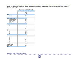 Table 37. Percentage of surveyed Florida youth who perceive great risk of harm in taking a prescription drug without a
doctor’s orders, 2012

Perceive Great Risk Of Harm If:
Rx Drug without a Doctor’s Orders
2012
%
Sex
Female 71.9
Male
65.5
Race/Ethnic group
African American 67.4
Hispanic/Latino 67.3
White, non-
Hispanic
69.7
Age
11 -­
12
-­
13
-­
14
70.3
15 69.5
16 68.2
17 68.4
18 66.6
Grade
6th -­
7th -­
8th -­
9th 67.7
10th 69.8
11th 68.2
12th 68.6
Middle School -­
High School 68.6
Total --
2012 Florida Youth Substance Abuse Survey
104
 