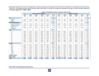 Table 38. Percentage of surveyed Florida youth who think it would be wrong for someone their age to drink alcohol regularly
or smoke cigarettes—2002 to 2012
Think It Would Be Wrong For Someone Their Age To:
Drink Alcohol Regularly Smoke Cigarettes
2002
%
2004
%
2006
%
2008
%
2010
%
2012
%
2002
%
2004
%
2006
%
2008
%
2010
%
2012
%
Sex
Female 67.9 63.0 64.0 65.7 67.1 70.5 78.3 77.7 79.3 80.7 82.1 86.1
Male 64.6 62.7 63.3 65.4 66.4 70.3 77.4 78.1 78.2 80.3 80.9 85.1
Race/Ethnic group
African American 75.6 71.4 72.9 72.3 71.7 75.8 88.0 87.3 87.3 88.1 87.6 91.0
Hispanic/Latino 69.1 62.9 65.4 65.9 66.6 70.8 80.1 79.0 81.7 83.0 83.5 87.9
White, non-
Hispanic
60.0 57.9 58.0 61.0 63.4 67.5 71.6 72.6 73.6 75.0 76.8 82.0
Age
11 92.4 91.8 93.2 93.6 93.8 94.1 96.0 96.2 97.4 97.1 97.3 97.7
12 87.9 86.1 87.8 89.5 89.4 92.1 92.7 92.2 93.7 95.5 94.6 96.1
13 78.8 76.9 78.3 80.5 80.4 84.4 86.3 87.3 88.3 90.3 89.3 93.2
14 68.9 65.3 67.5 70.0 71.0 74.8 80.7 81.1 82.8 85.4 85.6 89.1
15 59.9 56.5 57.0 61.3 62.3 64.8 75.9 75.7 77.7 80.3 81.0 85.1
16 54.7 49.8 51.6 53.9 55.3 58.6 71.2 70.7 72.8 74.7 77.4 81.8
17 50.2 45.0 48.2 48.0 50.7 51.3 64.9 66.2 67.0 69.2 72.3 74.6
18 46.5 42.8 43.3 44.6 49.7 49.2 56.8 56.5 56.3 58.0 62.2 67.2
Grade
6th 88.4 87.7 89.0 89.4 90.6 93.2 93.1 93.2 94.1 94.8 94.8 96.8
7th 80.3 77.8 79.3 81.2 80.3 86.8 87.1 87.0 88.6 90.8 89.1 94.0
8th 69.7 67.3 68.8 72.7 73.4 78.0 80.8 81.7 83.2 85.9 86.3 89.9
9th 61.4 57.6 58.4 62.2 62.9 66.5 76.4 76.2 77.9 80.7 82.0 85.9
10th 56.2 51.6 52.8 55.5 55.9 61.5 73.0 72.7 74.4 76.4 77.7 83.2
11th 51.1 45.9 50.2 49.9 52.4 54.2 65.9 67.1 69.7 70.8 73.2 77.9
12th 46.1 43.1 43.2 43.6 49.1 49.2 58.3 60.1 58.9 60.5 65.1 69.2
Middle School 79.6 77.6 78.8 81.2 81.4 86.1 87.1 87.3 88.5 90.5 90.1 93.6
High School 55.1 50.8 52.0 53.5 55.5 58.3 70.0 70.2 71.3 72.9 75.0 79.5
Total 66.4 62.8 63.6 65.4 66.7 70.4 77.9 77.9 78.8 80.5 81.5 85.6
2012 Florida Youth Substance Abuse Survey
105
 
