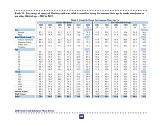 Table 39. Percentage of surveyed Florida youth who think it would be wrong for someone their age to smoke marijuana or
use other illicit drugs—2002 to 2012
Think It Would Be Wrong For Someone Their Age To:
Smoke Marijuana Use Other Illicit Drugs
2002
%
2004
%
2006
%
2008
%
2010
%
2012
%
2002
%
2004
%
2006
%
2008
%
2010
%
2012
%
Sex
Female 82.5 82.0 82.3 82.2 79.4 78.9 95.5 95.6 95.7 95.6 95.4 96.0
Male 76.9 78.5 78.5 78.4 74.2 74.3 93.7 94.3 94.4 94.2 93.4 94.4
Race/Ethnic group
African American 84.6 82.1 82.4 82.1 78.4 77.1 97.0 96.6 96.4 96.5 95.9 96.1
Hispanic/Latino 85.3 84.5 84.3 84.1 79.5 79.8 95.6 95.3 95.6 95.2 93.9 94.9
White, non-
Hispanic
74.9 76.7 77.3 76.8 73.9 74.6 93.5 94.2 94.3 94.3 94.1 95.0
Age
11 98.1 98.6 98.9 98.6 98.4 98.0 98.6 99.0 99.4 99.0 99.3 98.9
12 95.9 95.8 96.4 97.3 95.2 95.6 98.4 97.9 98.6 98.5 97.6 98.3
13 89.5 90.4 91.1 91.6 88.4 89.3 96.6 96.3 96.7 96.9 96.2 96.9
14 82.4 83.4 84.0 84.1 80.4 80.4 95.4 95.2 95.5 95.1 94.7 95.7
15 74.9 75.7 76.2 77.1 72.2 71.3 93.9 94.7 94.0 94.0 93.5 94.4
16 70.3 70.5 72.0 71.5 67.5 65.7 92.4 93.1 93.8 93.5 92.8 93.3
17 68.4 68.3 69.5 67.9 64.4 60.4 92.2 93.0 93.0 92.8 92.4 93.0
18 65.1 66.2 66.3 64.9 62.9 58.2 91.0 92.6 92.8 92.8 92.5 92.3
Grade
6th 95.8 96.2 96.0 96.7 95.6 96.8 98.1 97.9 98.3 98.2 97.9 98.6
7th 90.4 90.2 91.3 91.9 88.6 90.9 96.9 96.4 96.8 96.9 96.0 97.2
8th 82.5 84.2 84.6 84.7 81.2 83.2 95.1 95.5 95.1 95.2 94.8 95.6
9th 75.9 76.6 77.7 78.0 73.4 73.4 94.2 94.6 94.5 94.0 93.6 95.1
10th 71.9 72.1 73.3 72.9 67.8 68.3 93.2 93.3 93.7 93.8 93.2 93.4
11th 68.5 69.5 71.2 69.2 65.5 62.4 92.0 93.6 93.8 93.0 92.6 93.7
12th 66.2 67.4 66.3 65.6 63.4 58.4 91.0 92.7 92.6 92.7 92.4 92.1
Middle School 89.7 90.2 90.5 91.1 88.5 90.3 96.7 96.6 96.7 96.8 96.2 97.1
High School 71.5 72.1 72.8 71.9 67.8 66.1 92.9 93.7 93.8 93.5 93.0 93.6
Total 79.9 80.3 80.4 80.2 76.8 76.6 94.6 95.0 95.0 94.9 94.4 95.2
2012 Florida Youth Substance Abuse Survey
106
 