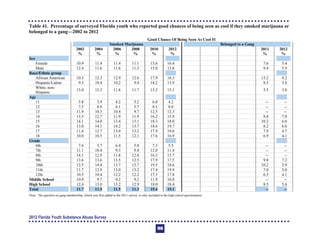 Table 41. Percentage of surveyed Florida youth who reported good chances of being seen as cool if they smoked marijuana or
belonged to a gang—2002 to 2012
Good Chance Of Being Seen As Cool If:
Smoked Marijuana Belonged to a Gang
2002
%
2004
%
2006
%
2008
%
2010
%
2012
%
2011
%
2012
%
Sex
Female 10.9 11.4 11.4 11.1 15.6 16.4 7.6 5.4
Male 12.4 11.6 11.6 11.5 15.0 13.8 9.4 5.9
Race/Ethnic group
African American 10.3 12.3 12.9 12.6 17.9 16.3 15.2 9.2
Hispanic/Latino 9.3 10.4 10.2 9.4 14.2 13.9 8.5 5.8
White, non-
Hispanic
13.0 12.3 11.8 11.7 15.2 15.1 5.5 3.8
Age
11 5.8 3.9 4.2 5.2 6.0 4.2 -­ -­
12 7.5 6.8 6.1 5.7 8.1 8.0 -­ -­
13 11.9 10.5 10.4 9.7 12.5 12.3 -­ -­
14 13.5 12.7 11.9 11.9 16.2 15.9 8.8 7.0
15 14.1 14.0 13.4 13.1 18.3 18.0 10.2 6.0
16 13.0 14.1 14.2 13.7 18.6 19.7 8.2 6.0
17 11.6 12.7 13.0 13.2 17.9 19.6 7.9 4.7
18 10.0 10.5 11.5 12.1 17.6 16.9 6.9 4.1
Grade
6th 7.6 5.7 6.4 5.8 7.3 5.5 -­ -­
7th 11.1 10.4 9.3 9.4 12.0 11.4 -­ -­
8th 14.1 12.9 11.8 12.6 16.3 15.7 -­ -­
9th 13.6 13.6 13.5 12.5 17.9 17.5 9.8 7.2
10th 12.5 14.4 13.7 13.7 19.5 18.6 10.2 5.9
11th 11.7 12.9 13.0 13.2 17.4 19.9 7.0 5.0
12th 10.5 10.4 12.2 12.2 17.3 17.8 6.5 4.1
Middle School 10.9 9.7 9.2 9.2 11.9 10.8 -­ -­
High School 12.4 13.0 13.2 12.9 18.0 18.4 8.5 5.6
Total 11.7 11.5 11.5 11.3 15.4 15.1 -- --
Note: The question on gang membership, which was first added to the 2011 survey, is only included in the high school questionnaire.
2012 Florida Youth Substance Abuse Survey
108
 