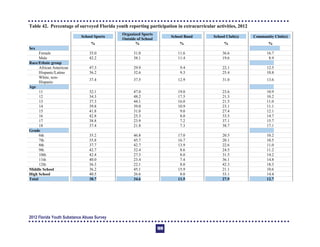 Table 42. Percentage of surveyed Florida youth reporting participation in extracurricular activities, 2012
School Sports
%
Organized Sports
Outside of School
%
School Band
%
School Club(s)
%
Community Club(s)
%
Sex
Female 35.0 31.0 11.6 36.6 16.7
Male 42.2 38.1 11.4 19.6 8.9
Race/Ethnic group
African American 47.3 29.9 9.4 22.1 12.5
Hispanic/Latino 36.2 32.6 9.3 25.4 10.8
White, non-
Hispanic
37.4 37.5 12.9 31.0 13.6
Age
11 32.1 47.0 19.0 23.6 10.9
12 34.3 48.2 17.5 21.3 10.2
13 37.3 44.1 16.0 21.5 11.0
14 39.8 39.0 10.9 23.1 11.1
15 41.8 31.0 9.0 27.4 12.1
16 42.8 25.3 8.0 33.5 14.7
17 38.8 23.9 7.2 37.1 15.7
18 37.4 21.8 7.3 38.7 17.1
Grade
6th 35.2 46.8 17.0 20.5 10.2
7th 35.8 45.7 16.7 20.1 10.5
8th 37.7 42.7 13.9 22.6 11.0
9th 42.7 32.4 8.6 24.5 11.2
10th 42.4 27.3 8.0 31.5 14.2
11th 40.0 23.4 7.4 36.1 14.8
12th 36.3 22.1 8.0 42.3 18.3
Middle School 36.2 45.1 15.9 21.1 10.6
High School 40.5 26.6 8.0 33.1 14.4
Total 38.7 34.6 11.5 27.9 12.7
2012 Florida Youth Substance Abuse Survey
109
 