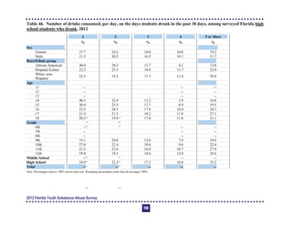 Table 46. Number of drinks consumed, per day, on the days students drank in the past 30 days, among surveyed Florida high
school students who drank, 2012
1
%
2
%
3
%
4
%
5 or More
%
Sex
Female 27.7 24.2 18.0 10.8 19.2
Male 21.5 20.2 16.5 10.1 31.7
Race/Ethnic group
African American 40.0 28.3 13.7 4.1 13.8
Hispanic/Latino 22.2 25.3 18.8 11.7 22.0
White, non-
Hispanic
22.3 19.2 17.7 11.4 29.4
Age
11 -­
-­ -­
-­ -­
12 -­
-­ -­
-­ -­
13 -­
-­ -­
-­ -­
14 40.5 22.4 13.2 5.9 18.0
15 30.4 23.5 17.7 8.9 19.5
16 23.2 24.3 17.4 10.4 24.7
17 21.4 21.5 18.2 11.8 27.1
18 20.3 19.8 17.0 11.8 31.1
Grade
6th -­
-­ -­
-­ -­
7th -­
-­ -­
-­ -­
8th -­
-­ -­
-­ -­
9th 33.1 24.6 15.6 7.8 18.9
10th 27.0 22.4 18.6 9.6 22.4
11th 21.5 23.6 16.4 10.7 27.9
12th 19.8 19.3 18.6 12.8 29.6
Middle School -­
-­ -­
-­ -­
High School 24.8 22.3 17.3 10.4 25.2
Total -- -- -- -- --
Note: Percentages total to 100% across each row. Rounding can produce totals that do not equal 100%.
2012 Florida Youth Substance Abuse Survey
113
 