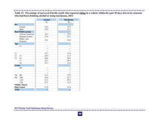 Table 47. Percentage of surveyed Florida youth who reported riding in a vehicle within the past 30 days driven by someone 

who had been drinking alcohol or using marijuana, 2012 

Alcohol Marijuana
% %
Sex
Female 22.8 25.5
Male 19.9 25.3
Race/Ethnic group
African American 18.3 27.0
Hispanic/Latino 22.0 23.5
White, non-
Hispanic
22.2 25.0
Age
11 -­ -­
12
-­ -­
13
-­ -­
14
18.7 13.0
15 20.9 21.5
16 20.6 26.0
17 22.1 30.5
18 23.7 31.6
Grade
6th -­ -­
7th
-­ -­
8th
-­ -­
9th 21.3 19.9
10th 20.0 22.5
11th 21.3 29.5
12th 23.1 31.0
Middle School -­
-­
High School 21.4 25.4
Total -- --
2012 Florida Youth Substance Abuse Survey
114
 