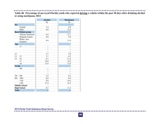 Table 48. Percentage of surveyed Florida youth who reported driving a vehicle within the past 30 days after drinking alcohol
or using marijuana, 2012 

Alcohol Marijuana
% %
Sex
Female 7.4 8.8
Male 8.8 13.4
Race/Ethnic group
African American 6.4 11.1
Hispanic/Latino 8.0 9.4
White, non-
Hispanic
8.8 11.8
Age
11 -­ -­
12
-­ -­
13
-­ -­
14
3.1 3.0
15 5.1 6.5
16 8.1 11.8
17 10.4 15.0
18 12.8 17.0
Grade
6th -­ -­
7th
-­ -­
8th
-­ -­
9th 5.2 6.2
10th 6.0 8.8
11th 9.8 14.3
12th 12.4 16.5
Middle School -­
-­
High School 8.1 11.2
Total -- --
2012 Florida Youth Substance Abuse Survey
115
 