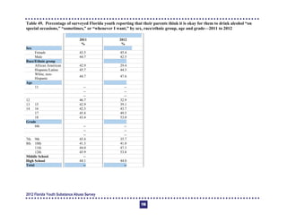 Table 49. Percentage of surveyed Florida youth reporting that their parents think it is okay for them to drink alcohol “on 

special occasions,” “sometimes,” or “whenever I want,” by sex, race/ethnic group, age and grade—2011 to 2012 

2011
%
2012
%
Sex
Female 43.5 45.4
Male 44.7 42.5
Race/Ethnic group
African American 42.9 29.4
Hispanic/Latino 45.7 44.3
White, non-
Hispanic
44.7 47.6
Age
11 -­ -­
12
-­ -­
13
-­ -­
14
46.7 32.9
15 42.9 39.1
16 42.3 43.7
17 45.8 49.5
18 43.4 53.0
Grade
6th -­ -­
7th
-­ -­
8th
-­ -­
9th 45.4 35.7
10th 41.3 41.0
11th 44.0 47.3
12th 45.9 53.8
Middle School -­
-­
High School 44.1 44.0
Total -- --
2012 Florida Youth Substance Abuse Survey
116
 