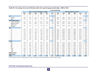 Table 50. Percentage of surveyed Florida youth who reported gang membership—2002 to 2012
Gang Membership
Have you ever belonged to a gang? Did that gang have name?
2002
%
2004
%
2006
%
2008
%
2010
%
2012
%
2002
%
2004
%
2006
%
2008
%
2010
%
2012
%
Sex
Female 4.7 4.9 5.5 4.5 3.6 2.8 26.4 29.3 27.8 29.1 23.3 17.8
Male 9.5 9.5 10.4 9.5 7.6 5.7 33.6 36.9 37.0 39.1 33.3 25.4
Race/Ethnic group
African American 8.0 8.5 9.9 10.1 9.4 6.6 26.8 29.9 31.5 36.2 35.8 27.7
Hispanic/Latino 8.7 9.4 10.2 8.1 6.5 4.4 34.3 42.7 40.7 39.6 31.3 21.3
White, non-
Hispanic
4.9 4.6 5.3 4.4 3.1 2.7 26.4 28.0 26.4 26.9 20.2 16.3
Age
11 4.3 5.0 3.6 3.4 2.3 2.2 21.2 33.8 23.4 44.2 25.0 19.8
12 6.1 5.8 6.7 4.6 4.0 2.8 30.0 29.4 34.2 36.3 31.8 21.8
13 7.3 8.0 8.8 7.8 5.3 4.4 31.9 38.0 38.9 46.0 35.7 33.4
14 7.4 7.9 8.7 8.9 7.2 4.8 35.3 38.6 37.6 46.4 42.3 26.7
15 7.8 7.8 9.1 7.8 6.1 4.4 34.6 38.3 35.4 36.5 31.2 20.4
16 7.2 7.6 8.4 7.5 6.0 4.2 30.1 35.4 34.5 31.0 26.8 19.1
17 6.2 6.0 6.4 6.0 5.6 4.7 26.4 27.4 26.2 25.4 22.9 18.8
18 5.3 3.8 6.8 5.8 4.7 4.9 21.3 16.6 21.0 23.4 17.2 19.0
Grade
6th 6.8 7.0 7.3 6.0 4.7 3.3 30.5 31.3 34.3 43.6 34.2 24.6
7th 7.4 8.2 9.3 7.8 6.4 4.3 34.3 39.6 38.9 45.2 41.7 30.6
8th 8.1 8.4 9.1 8.6 6.6 5.4 35.0 40.3 39.4 48.7 41.8 35.4
9th 7.1 7.2 8.7 8.6 6.4 4.1 34.4 36.8 35.3 37.2 31.0 18.7
10th 6.8 6.8 7.9 6.6 5.4 4.3 28.6 34.7 32.8 30.3 25.4 20.2
11th 6.0 5.6 6.0 6.0 5.1 4.3 25.6 26.2 25.9 25.6 23.1 17.6
12th 5.2 4.9 6.7 4.8 4.2 4.2 20.4 20.8 23.5 20.4 15.3 16.9
Middle School 7.5 7.9 8.6 7.5 5.9 4.3 33.4 37.4 37.8 46.0 39.7 30.6
High School 6.4 6.3 7.5 6.6 5.3 4.2 28.2 30.7 30.1 28.9 23.7 18.4
Total 6.9 7.0 8.0 7.0 5.6 4.3 30.4 33.6 33.2 35.0 29.1 22.4
Note: The prevalence rates for “Did that gang have a name?” exclude students who reported that they have never belonged to a gang.
2012 Florida Youth Substance Abuse Survey
117
 