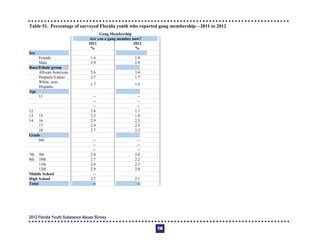 Table 51. Percentage of surveyed Florida youth who reported gang membership—2011 to 2012 

Gang Membership

Are you a gang member now?
2011
%
2012
%
Sex
Female 1.6 1.4
Male 3.9 2.8
Race/Ethnic group
African American 5.6 3.4
Hispanic/Latino 2.7 1.7
White, non-
Hispanic
1.7 1.6
Age
11 -­ -­
12
-­ -­
13
-­ -­
14
2.6 1.1
15 2.3 1.8
16 2.9 2.3
17 2.9 2.3
18 2.7 2.2
Grade
6th -­ -­
7th
-­ -­
8th
-­ -­
9th 2.8 2.0
10th 2.7 2.2
11th 2.6 2.3
12th 2.9 2.0
Middle School -­
-­
High School 2.7 2.1
Total -- --
2012 Florida Youth Substance Abuse Survey
118
 