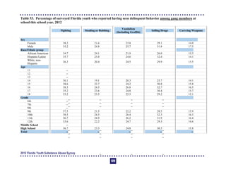 Table 53. Percentage of surveyed Florida youth who reported having seen delinquent behavior among gang members at
school this school year, 2012
Fighting Stealing or Robbing
Vandalism
(Including Graffiti)
Selling Drugs Carrying Weapons
Sex
Female 38.2 21.6 23.8 29.1 14.0
Male 35.2 24.8 25.7 31.8 17.5
Race/Ethnic group
African American 34.7 24.1 21.9 26.0 15.3
Hispanic/Latino 35.7 25.0 24.6 32.4 14.1
White, non-
Hispanic
36.3 20.4 24.5 29.9 15.5
Age
11 -­
-­ -­ -­ -­
12 -­
-­ -­ -­ -­
13 -­
-­ -­ -­ -­
14 36.1 19.1 20.3 25.7 14.1
15 38.6 22.7 24.2 30.8 15.8
16 38.3 24.5 26.8 32.7 16.5
17 35.2 23.6 24.8 30.4 15.7
18 33.2 23.5 25.3 29.2 15.1
Grade
6th -­
-­ -­ -­ -­
7th -­
-­ -­ -­ -­
8th -­
-­ -­ -­ -­
9th 37.5 21.5 22.2 28.5 15.9
10th 38.5 24.5 26.4 32.3 16.3
11th 36.7 24.9 26.2 31.9 16.4
12th 33.6 22.2 24.7 29.3 14.6
Middle School -­
-­ -­ -­ -­
High School 36.7 23.3 24.8 30.5 15.8
Total -- -- -- -- --
2012 Florida Youth Substance Abuse Survey
120
 