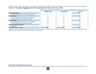 Table 54. Percentage of Florida youth with elevated protective factor scale scores, 2012
Overall
Note: Because risk is associated with negative behavioral outcomes, it is better to have lower risk factor scale scores, not higher. Conversely, because protective factors are associated with better student
behavioral outcomes, it is better to have protective factor scale scores with high values.
Middle School High School
Community Domain
52 61
50 59
Protective Factor Average 53 59 56
Community Rewards for Prosocial Involvement 57
Family Domain
Family Opportunities for Prosocial Involvement 59 56 57
Family Rewards for Prosocial Involvement 55 54 54
School Domain
School Opportunities for Prosocial Involvement 50 61 57
School Rewards for Prosocial Involvement 52 61 57
Peer and Individual Domain
Religiosity 55
2012 Florida Youth Substance Abuse Survey
121
 