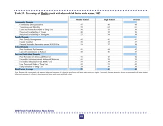 Table 55. Percentage of Florida youth with elevated risk factor scale scores, 2012
Middle School High School Overall
Community Domain
Community Disorganization 47 48 48
Transitions and Mobility 59 62 61
Laws and Norms Favorable to Drug Use 38 35 36
Perceived Availability of Drugs 40 32 36
Perceived Availability of Handguns 23 34 30
Family Domain
Poor Family Management 43 41 42
Family Conflict 38 35 37
Parental Attitudes Favorable toward ATOD Use 19 37 30
School Domain
Poor Academic Performance 41 44 42
Lack of Commitment to School 48 46 47
Peer and Individual Domain
Peer Rewards for Antisocial Behavior 41 43 42
Favorable Attitudes toward Antisocial Behavior 41 38 39
Favorable Attitudes toward ATOD Use 34 39 37
Low Perceived Risks of Drug Use 43 53 49
Early Initiation of Drug Use 29 30 30
Risk Factor Average 39 41 40
Note: Because risk is associated with negative behavioral outcomes, it is better to have lower risk factor scale scores, not higher. Conversely, because protective factors are associated with better student
behavioral outcomes, it is better to have protective factor scale scores with high values.
2012 Florida Youth Substance Abuse Survey
122
 