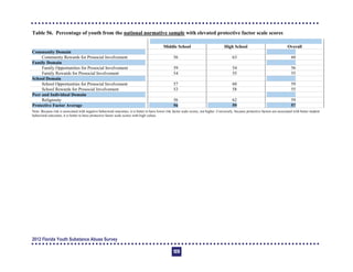 Table 56. Percentage of youth from the national normative sample with elevated protective factor scale scores
Overall 

Community Domain 

Community Rewards for Prosocial Involvement 60
Family Domain
Family Opportunities for Prosocial Involvement 59 54 56

Family Rewards for Prosocial Involvement 
 54 55 55
School Domain
School Opportunities for Prosocial Involvement 57 60 59

School Rewards for Prosocial Involvement
 53 58 55
Peer and Individual Domain
Religiosity 59
Protective Factor Average
Note: Because risk is associated with negative behavioral outcomes, it is better to have lower risk factor scale scores, not higher. Conversely, because protective factors are associated with better student
behavioral outcomes, it is better to have protective factor scale scores with high values.
Middle School High School
56 63
56 62
56 59 57
2012 Florida Youth Substance Abuse Survey
123
 