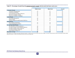 Table 57. Percentage of youth from the national normative sample with elevated risk factor scale scores
Middle School High School Overall
Community Domain
Community Disorganization 47 47 47
Transitions and Mobility 47 46 47
Laws and Norms Favorable to Drug Use 42 42 42
Perceived Availability of Drugs 45 45 45
Perceived Availability of Handguns 25 42 34
Family Domain
Poor Family Management 44 45 45
Family Conflict 42 37 39
Parental Attitudes Favorable toward ATOD Use 23 41 32
School Domain
Poor Academic Performance 45 48 47
Lack of Commitment to School 47 46 46
Peer and Individual Domain
Peer Rewards for Antisocial Behavior 40 46 43
Favorable Attitudes toward Antisocial Behavior 40 46 43
Favorable Attitudes toward ATOD Use 39 45 42
Low Perceived Risks of Drug Use 40 46 43
Early Initiation of Drug Use 41 46 43
Risk Factor Average 40 45 43
Note: Because risk is associated with negative behavioral outcomes, it is better to have lower risk factor scale scores, not higher. Conversely, because protective factors are associated with better student
behavioral outcomes, it is better to have protective factor scale scores with high values.
2012 Florida Youth Substance Abuse Survey
124
 