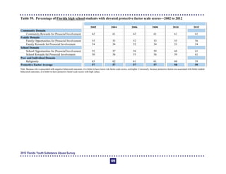 Table 59. Percentage of Florida high school students with elevated protective factor scale scores—2002 to 2012
2002 2004 2006 2008 2010 2012
Community Domain
Community Rewards for Prosocial Involvement 62 61 62 61 61 61
Family Domain
Family Opportunities for Prosocial Involvement 55 53 52 53 55 56
Family Rewards for Prosocial Involvement 54 54 52 54 53 54
School Domain
School Opportunities for Prosocial Involvement 55 57 58 59 60 61
School Rewards for Prosocial Involvement 50 54 55 56 59 61
Peer and Individual Domain
Religiosity 63 62 61 61 60 59
Protective Factor Average 57 57 57 57 58 59
Note: Because risk is associated with negative behavioral outcomes, it is better to have lower risk factor scale scores, not higher. Conversely, because protective factors are associated with better student
behavioral outcomes, it is better to have protective factor scale scores with high values.
2012 Florida Youth Substance Abuse Survey
126
 