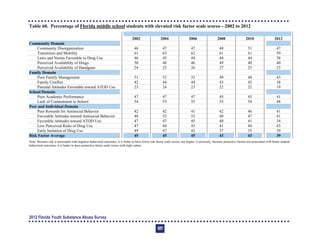 Table 60. Percentage of Florida middle school students with elevated risk factor scale scores—2002 to 2012
2002 2004 2006 2008 2010 2012
Community Domain
Community Disorganization 46 47 47 48 51 47
Transitions and Mobility 61 63 62 61 61 59
Laws and Norms Favorable to Drug Use 46 45 44 44 44 38
Perceived Availability of Drugs 50 48 46 49 48 40
Perceived Availability of Handguns 24 25 26 27 25 23
Family Domain
Poor Family Management 51 52 52 49 48 43
Family Conflict 42 44 44 43 42 38
Parental Attitudes Favorable toward ATOD Use 23 24 23 22 22 19
School Domain
Poor Academic Performance 47 47 47 45 43 41
Lack of Commitment to School 54 55 55 55 54 48
Peer and Individual Domain
Peer Rewards for Antisocial Behavior 42 42 41 42 46 41
Favorable Attitudes toward Antisocial Behavior 48 52 52 48 47 41
Favorable Attitudes toward ATOD Use 47 47 45 40 41 34
Low Perceived Risks of Drug Use 47 44 43 41 44 43
Early Initiation of Drug Use 49 47 43 37 35 29
Risk Factor Average 45 45 45 43 43 39
Note: Because risk is associated with negative behavioral outcomes, it is better to have lower risk factor scale scores, not higher. Conversely, because protective factors are associated with better student
behavioral outcomes, it is better to have protective factor scale scores with high values.
2012 Florida Youth Substance Abuse Survey
127
 