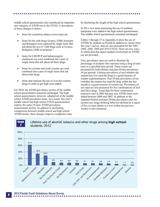 middle school questionnaire also introduced an important
new category of ATOD use to the FYSAS. A description
of these changes is below:
	 Items for smokeless tobacco were removed.
	 Items for the club drugs Ecstasy, GHB, ketamine
and Rohypnol were replaced by single items that
ask about the use of “club drugs such as Ecstasy,
Rohypnol, GHB or ketamine.”
	 Items for LSD/PCP and hallucinogenic
mushroom use were combined into a pair of
single items that ask about all three drugs.
	 Items for cocaine and crack cocaine use were
combined into a pair of single items that ask
about both drugs.
	 Items that measure the use of over-the-counter
drugs in order to get high were added.
For 2010, the ATOD prevalence section of the middle
school questionnaire remained unchanged. The high
school questionnaire, however, adopted all of the middle
school ATOD prevalence items. As a result, this year’s
middle school and high school FYSAS questionnaires
employ the same 29-item ATOD prevalence
measurement section. In addition to facilitating
comparisons between middle school and high school
ATOD results, these changes improve completion rates
Graph
2
by shortening the length of the high school questionnaire.
In 2011, two items measuring the use of synthetic
marijuana were added to the high school questionnaire.
The middle school questionnaire remained unchanged.
Tables 3 through 27 in Appendix A show the use of
ATODs by students in Florida In addition to results from
this year’s survey, data are also presented for the 2002,
2004, 2006, 2008 and 2010 FYSAS. There are two ways
in which data that depict student involvement in ATOD
use are provided.
First, prevalence rates are used to illustrate the
percentage of students who reported using a drug at least
once in a specified time period. These results are
presented for both lifetime and past-30-day prevalence-
of-use periods. Lifetime prevalence of use (whether the
student has ever used the drug) is a good measure of
student experimentation. Past-30-day prevalence of use
(whether the student has used the drug within the last
month) is a good measure of current use. Prevalence-of­
use rates are also presented for five combinations of licit
and illicit drugs. Trend data for these combination
measures start in 2002 because new ATOD items were
added between 2000 and 2002. In addition to the
standard lifetime and past-30-day prevalence rates for
alcohol use, binge drinking behavior (defined as a report
of five or more drinks in a row within the past two
weeks) is also measured.
Lifetime use of alcohol, tobacco and other drugs among high school
students, 2012
100%
80%
60%
40%
20%
0%
61.3
34.4
28.5
8.5 6.9 6.8 6.4 5.1 5.1 4.8 4.3 3.1 1.1 0.9
8
2012 Florida Youth Substance Abuse Survey
 