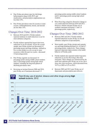 	 Past-30-day prevalence rates for club drugs,
hallucinogenic drugs (LSD, PCP, and
mushrooms), and prescription amphetamines are
less than 2.0%.
	 Past-30-day prevalence rates for cocaine or crack
cocaine, methamphetamine, heroin, and steroids
are less than 1.0%.
Changes Over Time: 2010-2012
	 Between 2010 and 2012, Florida students
reported moderate to small reductions in use for
most substance categories.
	 Florida students reported the largest short-term
reductions in use for alcohol. Across the overall
sample, past-30-day alcohol use decreased 4.2
percentage points and binge drinking—defined as
five or more drinks in a row on one or more
occasions within the past two weeks—decreased
2.8 percentage points.
	 Past-30-day cigarette use decreased 1.8
percentage points among middle school students
and 2.5 percentage points among high school
students, extending the long-term pattern of
declining prevalence rates.
	 Reversing an increase between 2008 and 2010,
past-30-day use of marijuana decreased 1.5
Graph
4
percentage points among middle school students
and 0.1 percentage points among high school
students.
	 Most illicit drug categories showed no change or
very small reductions between 2010 and 2012.
However, lifetime and past-30-day use of
synthetic marijuana increased 1.1 and 1.0
percentage points, respectively.
Changes Over Time: 2002-2012
	 Between 2002 and 2012, Florida students
reported reductions in past-30-day use for all
substance categories except marijuana.
	 Most notably, past-30-day alcohol and cigarette
use and binge drinking declined 6.6, 4.8 and 4.7
percentage points, respectively. These changes
represent important improvements in the health
behavior of Florida youth.
	 Florida students also reported modest long-term
reductions in use for illicit drugs other than
marijuana. These changes are summarized by the
multi-item indicator past-30-day use of any illicit
drug other than marijuana, which decreased from
10.1% in 2002 to 8.2% in 2012.
	 Between 2002 and 2012, past-30-day use of

depressants and prescription pain relievers 

Past-30-day use of alcohol, tobacco and other drugs among high
school students, 2012
100%
80%
60%
40%
20%
0%
33.9
18.5 16.4
9.6
4.3 2.8 2.6 2.1 1.6 1.5 1.5 1.3 0.9 0.5 0.5
10
2012 Florida Youth Substance Abuse Survey
 