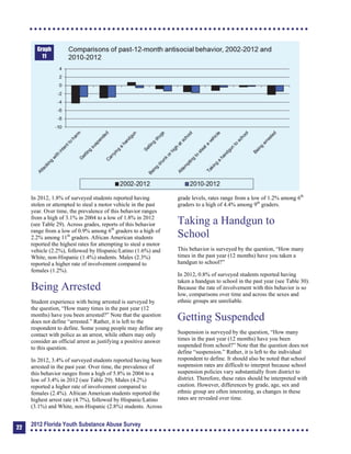 Graph
11
In 2012, 1.8% of surveyed students reported having
stolen or attempted to steal a motor vehicle in the past
year. Over time, the prevalence of this behavior ranges
from a high of 3.1% in 2004 to a low of 1.8% in 2012
(see Table 29). Across grades, reports of this behavior
range from a low of 0.9% among 6th
graders to a high of
2.2% among 11th
graders. African American students
reported the highest rates for attempting to steal a motor
vehicle (2.2%), followed by Hispanic/Latino (1.6%) and
White, non-Hispanic (1.4%) students. Males (2.3%)
reported a higher rate of involvement compared to
females (1.2%).
Being Arrested
Student experience with being arrested is surveyed by
the question, “How many times in the past year (12
months) have you been arrested?” Note that the question
does not define “arrested.” Rather, it is left to the
respondent to define. Some young people may define any
contact with police as an arrest, while others may only
consider an official arrest as justifying a positive answer
to this question.
In 2012, 3.4% of surveyed students reported having been
arrested in the past year. Over time, the prevalence of
this behavior ranges from a high of 5.8% in 2004 to a
low of 3.4% in 2012 (see Table 29). Males (4.2%)
reported a higher rate of involvement compared to
females (2.4%). African American students reported the
highest arrest rate (4.7%), followed by Hispanic/Latino
(3.1%) and White, non-Hispanic (2.8%) students. Across
grade levels, rates range from a low of 1.2% among 6th
graders to a high of 4.4% among 9th
graders.
Taking a Handgun to
School
This behavior is surveyed by the question, “How many
times in the past year (12 months) have you taken a
handgun to school?”
In 2012, 0.8% of surveyed students reported having
taken a handgun to school in the past year (see Table 30).
Because the rate of involvement with this behavior is so
low, comparisons over time and across the sexes and
ethnic groups are unreliable.
Getting Suspended
Suspension is surveyed by the question, “How many
times in the past year (12 months) have you been
suspended from school?” Note that the question does not
define “suspension.” Rather, it is left to the individual
respondent to define. It should also be noted that school
suspension rates are difficult to interpret because school
suspension policies vary substantially from district to
district. Therefore, these rates should be interpreted with
caution. However, differences by grade, age, sex and
ethnic group are often interesting, as changes in these
rates are revealed over time.
22
2012 Florida Youth Substance Abuse Survey
 