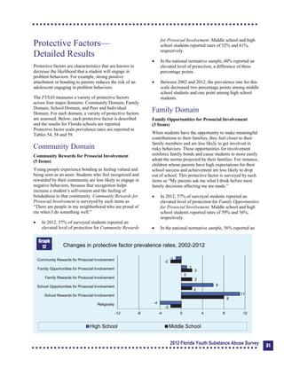 Protective Factors—
Detailed Results
Protective factors are characteristics that are known to
decrease the likelihood that a student will engage in
problem behaviors. For example, strong positive
attachment or bonding to parents reduces the risk of an
adolescent engaging in problem behaviors.
The FYSAS measures a variety of protective factors
across four major domains: Community Domain, Family
Domain, School Domain, and Peer and Individual
Domain. For each domain, a variety of protective factors
are assessed. Below, each protective factor is described
and the results for Florida schools are reported.
Protective factor scale prevalence rates are reported in
Tables 54, 58 and 59.
Community Domain
Community Rewards for Prosocial Involvement
(5 Items)
Young people experience bonding as feeling valued and
being seen as an asset. Students who feel recognized and
rewarded by their community are less likely to engage in
negative behaviors, because that recognition helps
increase a student’s self-esteem and the feeling of
bondedness to that community. Community Rewards for
Prosocial Involvement is surveyed by such items as
“There are people in my neighborhood who are proud of
me when I do something well.”
	 In 2012, 57% of surveyed students reported an
elevated level of protection for Community Rewards
Graph
12
for Prosocial Involvement. Middle school and high
school students reported rates of 52% and 61%,
respectively.
	 In the national normative sample, 60% reported an
elevated level of protection, a difference of three
percentage points.
	 Between 2002 and 2012, the prevalence rate for this
scale decreased two percentage points among middle
school students and one point among high school
students.
Family Domain
Family Opportunities for Prosocial Involvement
(3 Items)
When students have the opportunity to make meaningful
contributions to their families, they feel closer to their
family members and are less likely to get involved in
risky behaviors. These opportunities for involvement
reinforce family bonds and cause students to more easily
adopt the norms projected by their families. For instance,
children whose parents have high expectations for their
school success and achievement are less likely to drop
out of school. This protective factor is surveyed by such
items as “My parents ask me what I think before most
family decisions affecting me are made.”
	 In 2012, 57% of surveyed students reported an
elevated level of protection for Family Opportunities
for Prosocial Involvement. Middle school and high
school students reported rates of 59% and 56%,
respectively.
	 In the national normative sample, 56% reported an
Changes in protective factor prevalence rates, 2002-2012
Community Rewards for Prosocial Involvement
Family Opportunities for Prosocial Involvement
Family Rewards for Prosocial Involvement
School Opportunities for Prosocial Involvement
School Rewards for Prosocial Involvement
Religiosity
-2
8
2
2
2
-2
-4
11
6
0
1
-1
-12 -8 -4 0 4 8 12
High School Middle School
2012 Florida Youth Substance Abuse Survey 31
 