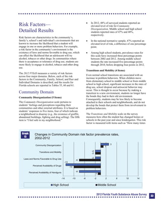 Risk Factors—
Detailed Results
Risk factors are characteristics in the community’s,
family’s, school’s and individual’s environments that are
known to increase the likelihood that a student will
engage in one or more problem behaviors. For example,
a risk factor in the community’s environment is the
existence of laws and norms favorable to drug use, which
can affect the likelihood that an adolescent will try
alcohol, tobacco or other drugs. In communities where
there is acceptance or tolerance of drug use, students are
more likely to engage in alcohol, tobacco and other drug
use.
The 2012 FYSAS measures a variety of risk factors
across four major domains. Below, each of the risk
factors in the Community, Family, School, and Peer and
Individual Domains is described, and the results for
Florida schools are reported in Tables 55, 60 and 61.
Community Domain
Community Disorganization (5 Items)
The Community Disorganization scale pertains to
students’ feelings and perceptions regarding their
communities and other external attributes. It is based on
students’ responses to five items, four of which indicate
a neighborhood in disarray (e.g., the existence of graffiti,
abandoned buildings, fighting and drug selling). The fifth
item is “I feel safe in my neighborhood.”
	 In 2012, 48% of surveyed students reported an
elevated level of risk for Community
Disorganization. Middle school and high school
students reported rates of 47% and 48%,
respectively.
	 In the national normative sample, 47% reported an
elevated level of risk, a difference of one percentage
point.
	 Among high school students, prevalence rates for
this scale have increased three percentage points
between 2002 and 2012. Among middle school
students the rate increased five percentage points
through 2010, before dropping four points in 2012.
Transitions and Mobility (4 Items)
Even normal school transitions are associated with an
increase in problem behaviors. When children move
from elementary school to middle school or from middle
school to high school, significant increases in the rates of
drug use, school dropout and antisocial behavior may
occur. This is thought to occur because by making a
transition to a new environment, students no longer have
the bonds they had in their old environment.
Consequently, students may be less likely to become
attached to their schools and neighborhoods, and do not
develop the bonds that protect them from involvement in
problem behaviors.
The Transitions and Mobility scale on the survey
measures how often the student has changed homes or
schools in the past year and since kindergarten. This risk
factor is measured with items such as “How many times
Changes in Community Domain risk factor prevalence rates,
2002-2012
Community Disorganization
Transitions and Mobility
Laws and Norms Favorable to Drug Use
Perceived Availability of Drugs
Perceived Availability of Handguns
-14 -10 -6 -2 2 6 10 14
Graph
13
-1
-10
-8
-2
1
-8
-13
-2
-2
3
High School Middle School
2012 Florida Youth Substance Abuse Survey 33
 