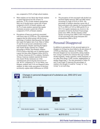 Graph
17
use, compared to 39.6% of high school students.
	 Male students are less likely than female students
to report high perceived risk of harm. In
particular, 37.4% of male students reported that
daily use of alcohol poses a great risk of harm
compared to 46.0% of female students, and
46.5% of male students reported that regular
marijuana use poses a great risk of harm
compared to 55.4% of female students.
	 Perceptions of harm are positively associated
with lower rates of ATOD use. This relationship
suggests that the ethnic group with the lowest
percentage of students reporting great risk should
also report the highest rate of use. Data in Tables
35 and 36 reveal several contradictions to this
expected pattern. Despite reporting the highest
rate of past-30-day cigarette use, a higher
percentage of White, non-Hispanic students
(70.8%) believe that daily use of cigarettes poses
a great risk than either Hispanic/Latino (66.4%)
or African American (62.5%) students. Similarly,
African American students reported the lowest
rate of past-30-day marijuana use while
simultaneously perceiving the lowest level of
risk, 46.3%, compared to 51.7% for White, non-
Hispanic students and 51.8% for Hispanic/Latino
students. In other words, perception of risk does
not directly explain ethnic differences in ATOD
use.
	 The perception of risk associated with alcohol use
declined slightly between 2002 and 2004, before
increasing to a high of 42.6% in 2010. The
percentage of students reporting a great risk of
harm associated with cigarette use increased from
63.7% in 2002 to 67.6% in 2008 and 68.2% in
2012. For regular marijuana use, however, the
perception of risk has declined 10 percentage
points since 2004, with the majority of that
decline occurring from 2008 to 2010. Perception
of risk associated with trying marijuana also
declined from 2008 to 2012.
Personal Disapproval
In addition to perceptions of risk, personal approval or
disapproval of drugs has been linked to the prevalence of
ATOD use (Bachman, Johnston & O’Malley, 1996).
Personal disapproval was measured by asking students
how wrong it would be for someone their age to drink
alcohol regularly, smoke cigarettes, smoke marijuana, or
use other illicit drugs (“LSD, cocaine, amphetamines or
another illegal drug”). The rates presented in Tables 38
and 39 and Graph 18 represent the percentages of
students who thought it would be “wrong” or “very
wrong” to use each drug.
Graph
18
2012 Florida Youth Substance Abuse Survey 41
 