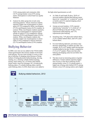 19.6% among males) and community clubs
(16.7% among females versus 8.9% among
males). Participation in school band was equally
balanced.
	 Analysis by ethnic group also reveals some
interesting patterns. African American students
reported a higher rate of participation in school
sports (47.3%) compared to White, non-Hispanic
(37.4%) and Hispanic/Latino (36.2%) students. In
contrast, White, non-Hispanic students reported a
higher rate of participation in organized sports
outside of school (37.5%) compared to African
American (29.9%) and Hispanic/Latino (32.6%)
students. White, non-Hispanic students also
reported a higher rate of participation in school
clubs (31.0%) compared to African American
(22.1%) and Hispanic/Latino (25.4%) students.
Bullying Behavior
In 2008 a new item set was added to the FYSAS middle
school questionnaire that assesses student involvement
with bullying. The new items include (1) worry or fear
due to bullying, (2) skipping school because of being
bullied, (3) being physically bullied (kicking, shoving,
stealing, etc.), (4) being verbally bullied (taunting,
teasing, name-calling, etc.), (5) being cyber bullied
(mean emails, mean text messages, etc.), (6) physically
bullying others, (7) verbally bullying others, and (8)
cyber bullying others. In 2010, these items were added to
Graph
20 Bullying-related behaviors, 2012
60
40
20
0
28.8
4.5
12.8
27.6
7.5
7.9
15.5
4.4
Bullying Skipped Physically Teased or

Caused School Bullied in Excluded in

Worry or Because of Past 30 DaysPast 30 Days

Fear Bullying
the high school questionnaire as well.
	 As Table 43 and Graph 20 show, 28.8% of
surveyed students reported that bullying causes
them to be “somewhat” or “a whole lot” worried
or fearful, and 4.5% reported skipping school
because of bullying.
	 Among surveyed students, 12.8% reported
experiencing “somewhat” or “a whole lot” of
physical bullying in the past 30 days, 27.6%
experienced verbal bullying, and 7.5%
experienced cyber bullying.
	 Switching roles, 7.9% physically bullied others,
15.5% verbally bullied others, and 4.4% cyber
bullied others.
	 For most bullying indicators, prevalence rates
decrease substantially as students get older. For
example, 38.2% of 6th
graders report having been
verbally bullied in the past 30 days, compared to
17.1% of 12th
graders. Please note that cyber
bullying and skipping school do not follow this
same pattern.
	 The data reveal an interesting pattern of gender
differences. Female students reported a higher
rate of worry or fear due to bullying (36.8%
among females versus 21.1% among males), a
higher rate of being cyber bullied (10.5% among
females versus 4.6% among males), and a higher
Cyber Bullied Physically Teased or Cyber Bullied
in Past 30 Bullied Excluded Others in
Days Others in Others in Past 30 Days
Past 30 DaysPast 30 Days
44
2012 Florida Youth Substance Abuse Survey
 