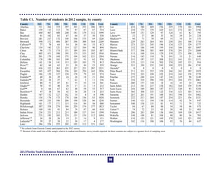 Table C1. Number of students in 2012 sample, by county
County
Alachua
6th
211
7th
264
8th
319
9th
297
10th
301
11th
235
12th
206
Total
1833
Baker 159 113 113 78 97 87 87 734
Bay 440 407 400 240 181 179 152 1999
Bradford 91 102 85 67 68 57 50 520
Brevard 281 217 172 148 166 175 69 1228
Broward 390 372 406 287 290 300 164 2209
Calhoun** 77 70 64 54 30 84 33 412
Charlotte 154 183 121 119 127 104 90 898
Citrus 96 171 174 131 109 101 105 887
Clay 405 411 390 195 174 153 182 1910
Collier 201 179 168 175 198 162 121 1204
Columbia 178 194 165 149 137 91 62 976
DeSoto 141 134 141 115 103 103 75 812
Dixie** 62 60 65 55 50 44 23 359
Duval 416 322 363 435 257 221 207 2221
Escambia 345 427 284 226 245 234 165 1926
Flagler 186 159 157 130 178 79 85 974
Franklin** 40 36 39 24 26 18 21 204
Gadsden** 24 24 27 7 62 1 11 156
Gilchrist 80 71 87 81 73 55 54 501
Glades** 58 55 40 28 17 21 13 232
Gulf** 0 66 67 62 48 59 55 357
Hamilton** 47 38 50 42 36 28 14 255
Hardee 167 132 127 142 18 6 6 598
Hendry 134 176 175 178 146 136 83 1028
Hernando 199 235 186 206 190 128 86 1230
Highlands 161 177 171 115 116 84 56 880
Hillsborough 387 358 274 194 259 174 177 1823
Holmes 109 101 93 84 76 87 60 610
Indian River 234 251 213 215 188 157 141 1399
Jackson 215 195 183 124 131 134 112 1094
Jefferson** 34 28 26 19 21 14 9 151
Lafayette** 39 27 38 22 30 17 4 177
Lake 286 224 222 205 195 112 121 1365
County
Lee
6th
410
7th
340
8th
469
9th
236
10th
225
11th
170
12th
144
Total
1994
Leon 218 174 159 223 121 172 125 1192
Levy 149 137 129 97 120 81 82 795
Liberty** 23 37 40 35 36 29 24 224
Madison** 80 71 70 69 35 34 16 375
Manatee 229 283 264 301 258 241 140 1716
Marion 223 233 245 196 124 127 129 1277
Martin 152 186 199 199 150 106 105 1097
Miami-Dade 377 506 385 469 378 291 274 2680
Monroe 115 160 154 129 139 121 100 918
Nassau 116 143 110 74 101 53 51 648
Okaloosa 315 197 137 208 222 141 151 1371
Okeechobee 125 113 134 203 124 102 115 916
Orange 331 330 235 242 188 233 186 1745
Osceola* 0 0 0 0 0 0 0 0
Palm Beach 211 351 252 329 346 241 192 1922
Pasco 372 323 320 225 210 162 158 1770
Pinellas 275 240 224 147 136 129 98 1249
Polk 334 310 398 350 253 244 172 2061
Putnam 200 177 144 14 16 25 18 594
Saint Johns 212 181 227 234 182 164 139 1339
Saint Lucie 244 189 288 187 137 120 93 1258
Santa Rosa 305 308 335 123 136 121 103 1431
Sarasota 267 261 191 168 183 198 134 1402
Seminole 222 213 268 187 254 221 156 1521
Sumter 140 151 144 130 114 92 76 847
Suwannee 108 158 135 81 93 71 79 725
Taylor 84 67 80 84 54 58 46 473
Union** 74 72 53 65 58 48 33 403
Volusia 286 283 209 156 184 169 130 1417
Wakulla 148 148 81 104 88 80 56 705
Walton 134 133 121 169 170 145 123 995
Washington 102 116 108 106 85 76 44 637
* No schools from Osceola County participated in the 2012 survey.

** Because of the small size of the sample relative to student enrollments, survey results reported for these counties are subject to a greater level of sampling error. 

2012 Florida Youth Substance Abuse Survey
58
 