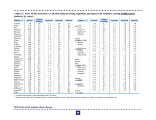 Table C2. Past-30-day prevalence of alcohol, binge drinking, cigarettes, marijuana and inhalants, among middle school
students, by county
County
Alachua
Alcohol
8.4
Binge
Drinking
2.6
Cigarettes
1.5
Marijuana
3.9
Inhalants
2.8
Baker 15.4 7.1 5.4 5.0 5.0
Bay 11.0 4.3 5.8 5.9 4.6
Bradford 20.1 8.4 6.0 6.2 3.1
Brevard 11.3 4.0 3.4 4.3 3.9
Broward 11.2 4.4 2.1 3.7 3.6
Calhoun** 18.3 9.7 6.8 5.5 3.9
Charlotte 13.3 5.0 5.3 8.4 4.2
Citrus 17.4 6.6 7.7 7.0 3.7
Clay 10.4 3.4 2.9 4.8 2.9
Collier 14.8 6.3 3.2 5.0 4.7
Columbia 14.3 7.3 5.4 6.5 3.3
DeSoto 18.0 8.7 3.6 5.0 5.4
Dixie** 12.8 3.8 4.1 3.6 3.2
Duval 12.6 6.2 3.1 5.1 4.7
Escambia 10.7 3.1 3.4 2.9 3.5
Flagler 15.2 7.2 3.5 6.5 5.4
Franklin** 22.8 5.8 5.6 5.3 7.9
Gadsden** 16.0 6.6 9.5 3.2 3.7
Gilchrist 15.5 6.0 6.4 6.2 0.7
Glades** 22.9 11.2 9.6 12.3 3.9
Gulf** 22.1 13.5 11.1 10.7 3.0
Hamilton** 15.2 2.8 5.6 3.2 5.1
Hardee 15.7 10.0 5.4 7.2 3.7
Hendry 17.9 8.4 3.7 6.2 6.1
Hernando 12.4 3.6 2.9 4.5 5.0
Highlands 15.4 6.5 5.9 5.4 3.4
Hillsborough 12.8 4.6 1.9 4.5 5.1
Holmes 16.5 6.8 5.2 3.1 3.5
Indian River 12.8 3.8 2.0 5.0 2.6
Jackson 16.9 8.3 8.4 2.4 2.8
Jefferson** 9.4 4.7 1.1 0.0 6.4
Lafayette** 15.4 5.8 2.8 4.0 10.6
Lake 11.2 3.5 3.7 4.6 3.0
County
Lee
Alcohol
13.4
Binge
Drinking
5.1
Cigarettes
2.7
Marijuana
3.0
Inhalants
3.4
Leon 9.3 4.4 3.5 4.6 3.4
Levy 17.0 8.2 5.7 4.6 3.6
Liberty** 12.3 2.6 6.4 4.5 3.6
Madison** 12.6 4.7 4.0 4.2 4.0
Manatee 9.9 4.7 1.5 4.7 3.2
Marion
12.2 5.2 4.1 4.7 4.4
Martin
12.9 6.7 2.9 5.0 3.5
Miami-Dade 12.5 4.1 1.5 3.0 3.3
Monroe 13.8 4.9 2.1 4.2 3.4
Nassau 21.7 7.2 4.5 5.0 6.2
Okaloosa
9.8 3.6 3.4 2.0 3.4
Okeechobee 22.1 13.2 4.5 5.1 4.5
Orange 10.8 5.2 1.3 4.5 3.7
Osceola* -- -- -- -- --
Palm Beach 11.9 4.2 2.1 2.7 3.5
Pasco
13.8 5.6 4.2 5.0 2.4
Pinellas
11.4 2.4 1.9 5.1 4.0
Polk
14.3 6.4 4.1 5.2 3.0
Putnam
17.5 9.2 7.6 7.6 3.4
Saint Johns 10.4 3.6 2.3 3.0 4.9
Saint Lucie 15.5 6.3 2.8 5.2 5.9
Santa Rosa 9.3 3.1 2.5 1.8 4.3
Sarasota 10.8 3.2 2.2 4.7 4.7
Seminole 10.9 3.3 1.4 2.9 4.6
Sumter
13.7 6.6 4.4 3.3 3.5
Suwannee
19.2 8.3 7.0 7.2 3.1
Taylor 17.4 6.1 5.8 6.7 3.7
Union**
18.2 8.3 6.8 7.2 3.7
Volusia 13.7 4.8 4.5 4.8 2.8
Wakulla 18.2 8.9 6.1 10.1 6.4
Walton
13.9 6.3 5.7 4.8 4.0
Washington
19.1 8.1 7.2 6.0 5.7
* No schools from Osceola County participated in the 2012 survey.

** Because of the small size of the sample relative to student enrollments, survey results reported for these counties are subject to a greater level of sampling error. 

2012 Florida Youth Substance Abuse Survey
59
 